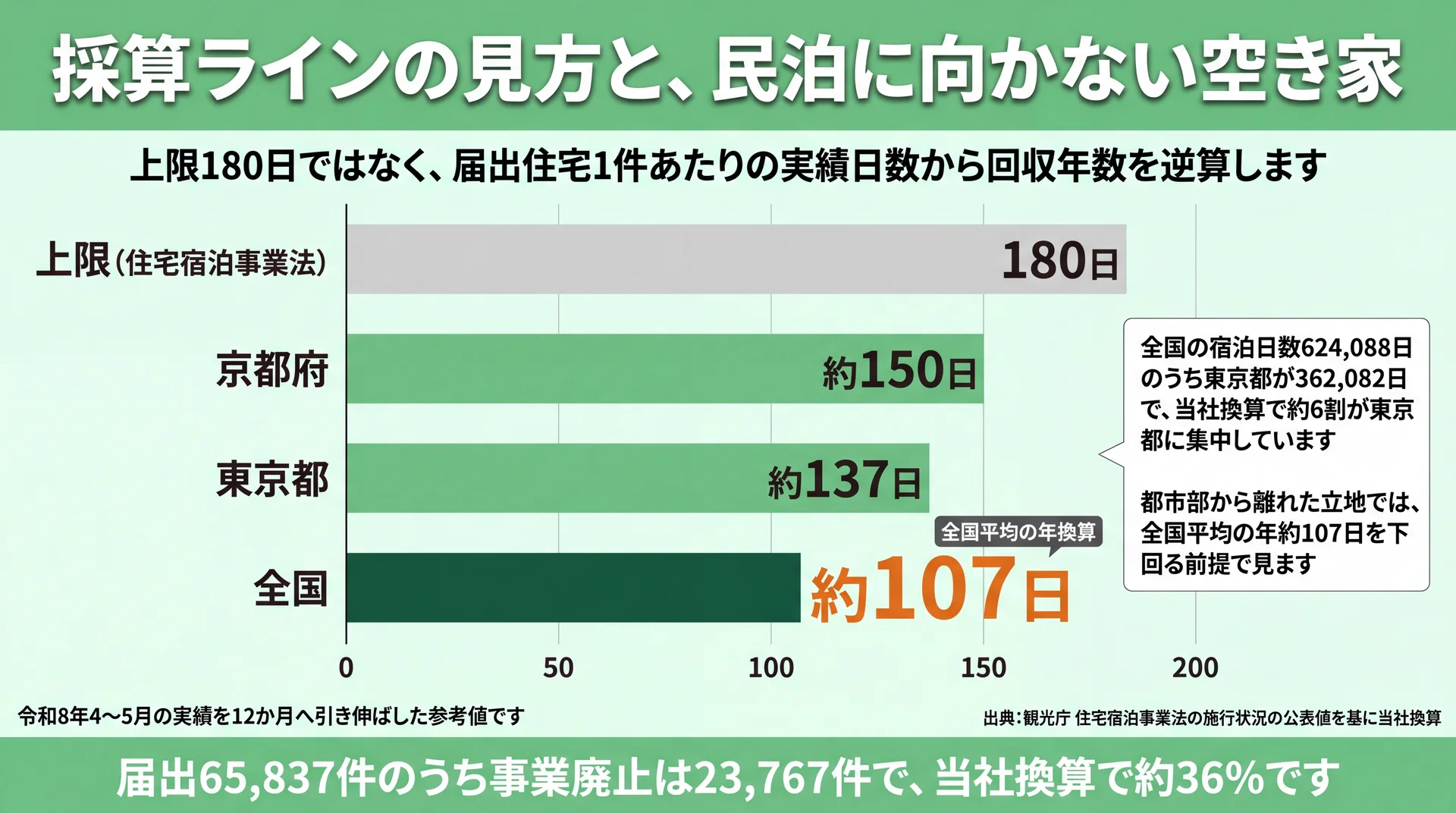 上限180日に対し全国約107日・東京都約137日・京都府約150日という届出住宅あたりの年換算稼働日数の差を示した図