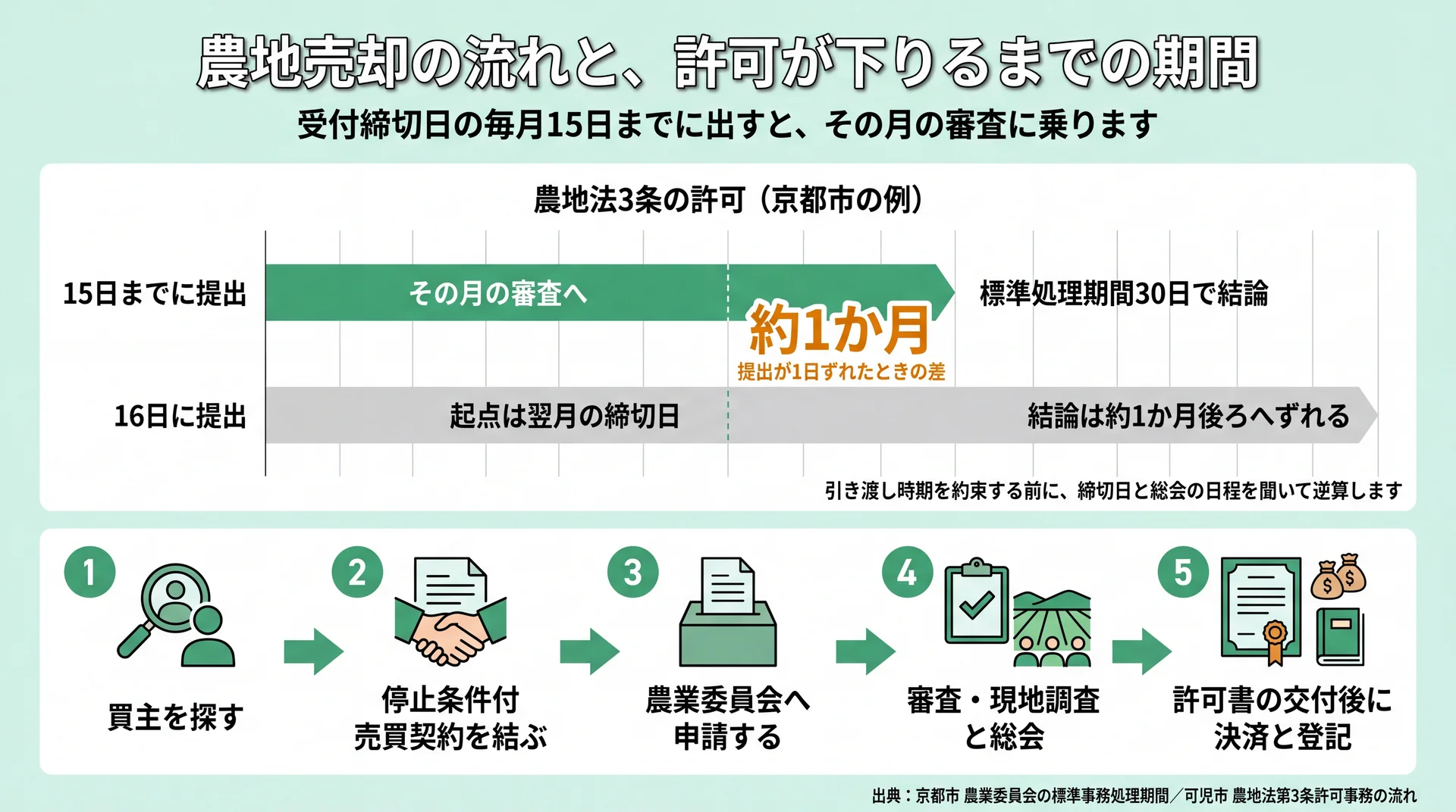 毎月15日までの提出と16日の提出で結論が約1か月ずれることと、買主探しから登記までの5ステップを示した図