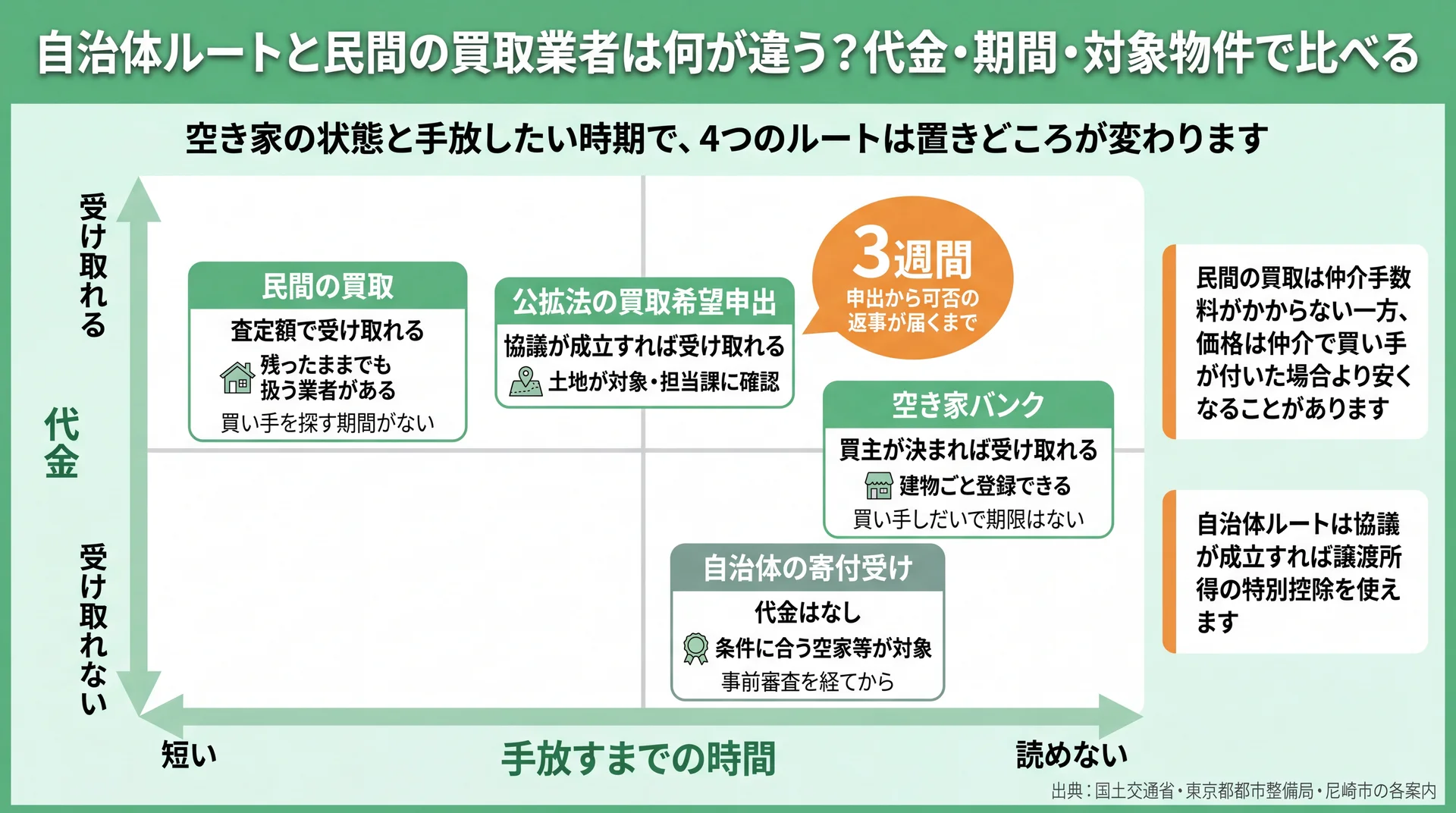 代金の有無と手放すまでの時間の2軸に4ルートを置き、公拡法の申出は3週間で可否が届くと示したマップ