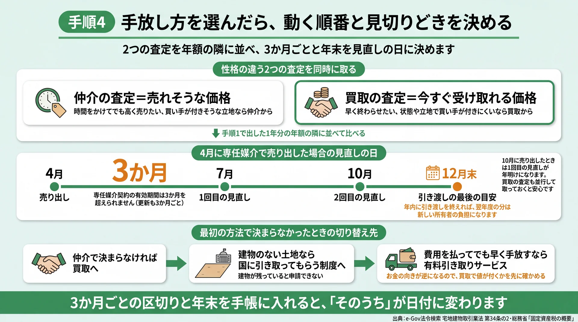 仲介と買取の査定の違いと、4月売り出しから7月・10月・12月末までの見直し日を並べた図