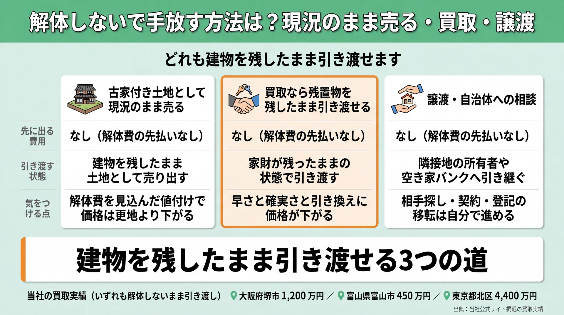 現況のまま売る・買取・譲渡の3つを先に出る費用・引き渡す状態・注意点で並べ、買取実績3件を添えた比較図