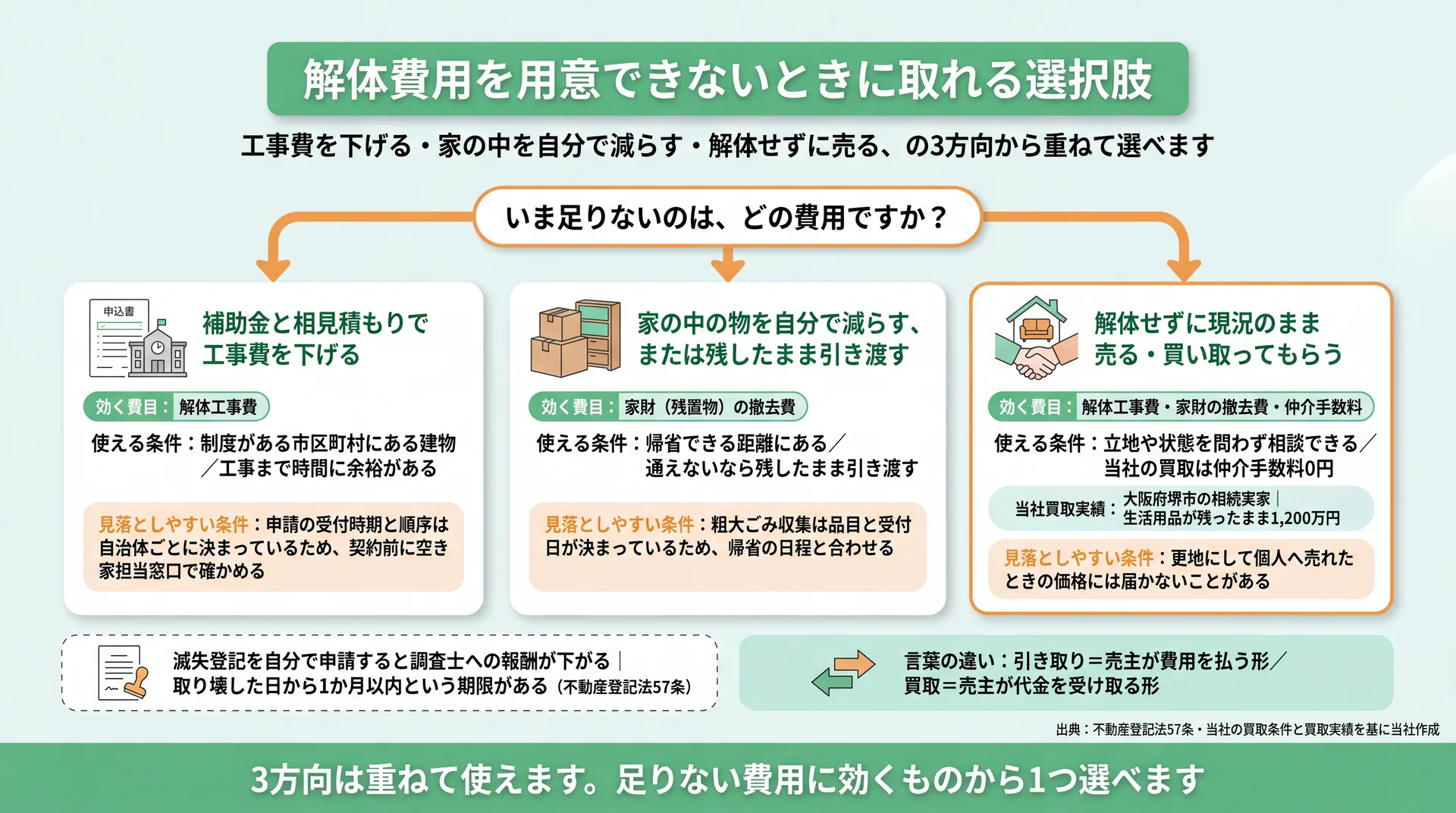 足りない費用別に3方向の対処と、それぞれ効く費目・見落としやすい条件を並べた分岐図
