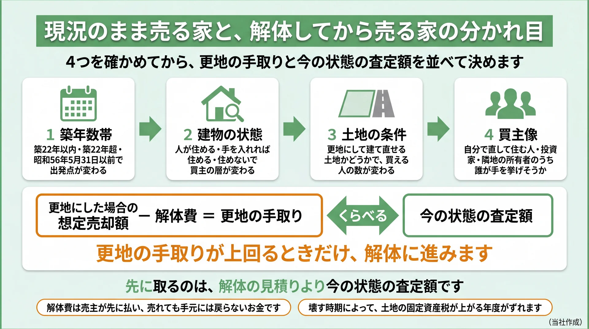 4つの確認項目と、更地の手取りと今の状態の査定額を並べる解体の判断基準を示した図