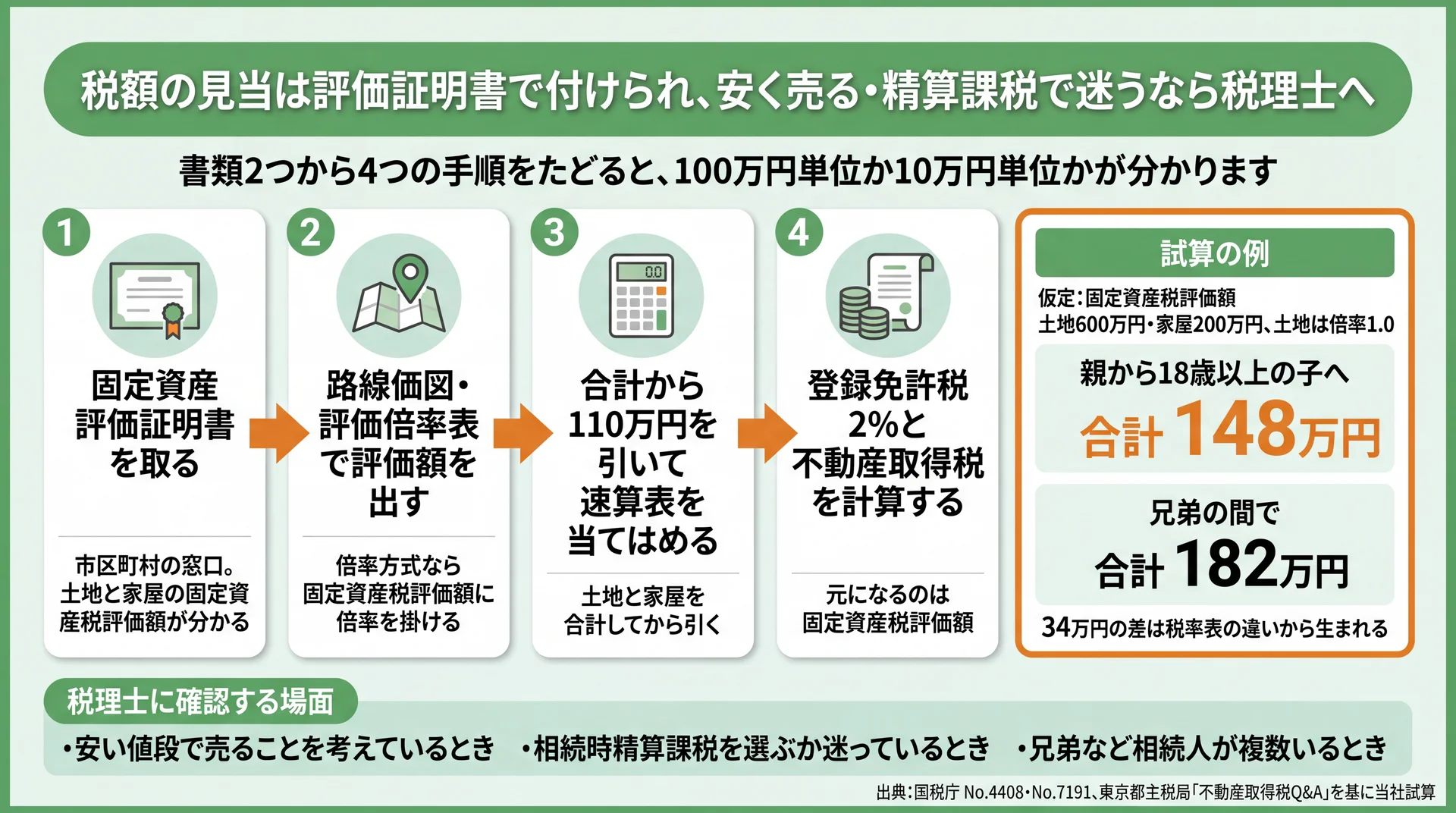固定資産評価証明書から4手順で試算し、合計が親子148万円・兄弟182万円になる例を示した手順図