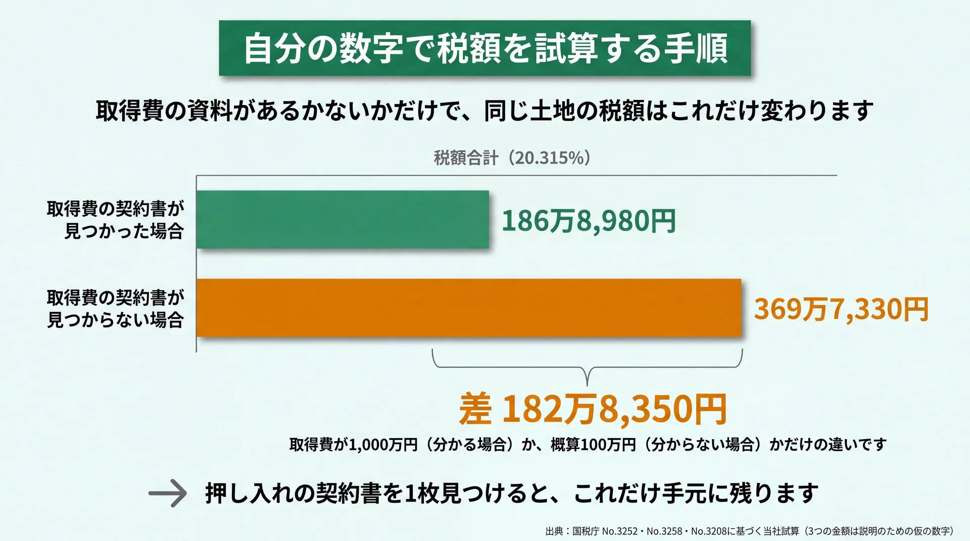 買ったときの契約書の有無で税額が186万8,980円と369万7,330円に分かれる試算の分岐図