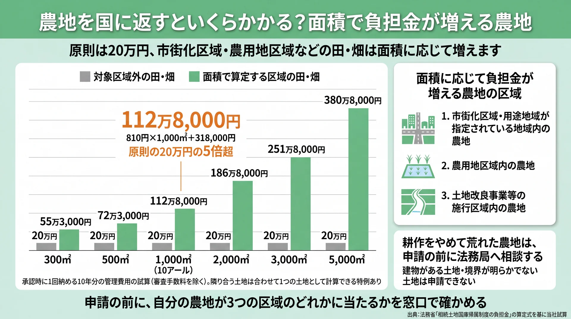 300㎡から5,000㎡までの負担金比較。対象区域外は一律20万円、面積で算定する区域の田・畑は1,000㎡で112万8,000円になることを示すグラフ