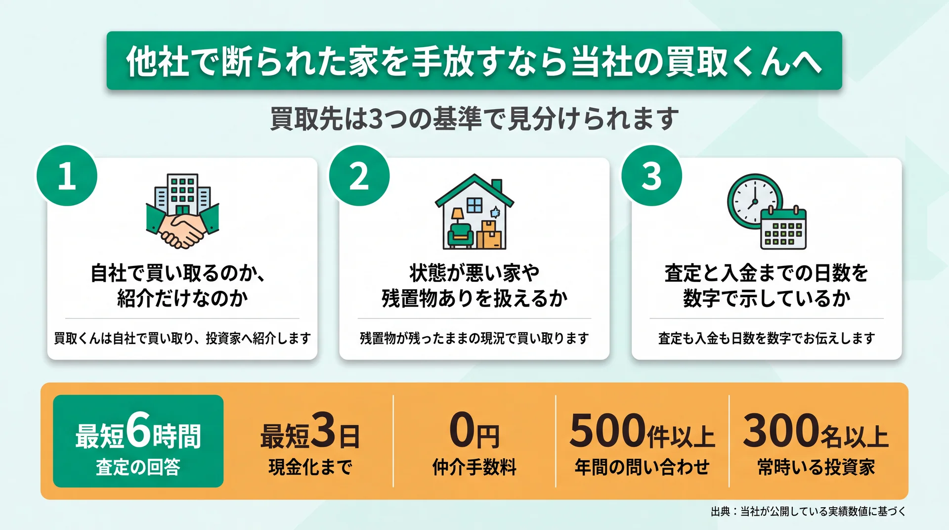 買取先を見分ける3つの基準と、査定最短6時間・現金化最短3日・投資家300名以上という当社の数値をまとめた図