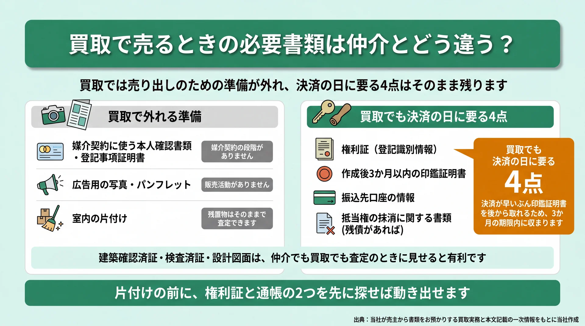 買取で外れる3つの準備と、買取でも決済の日に必要な権利証など4点を対比した図解