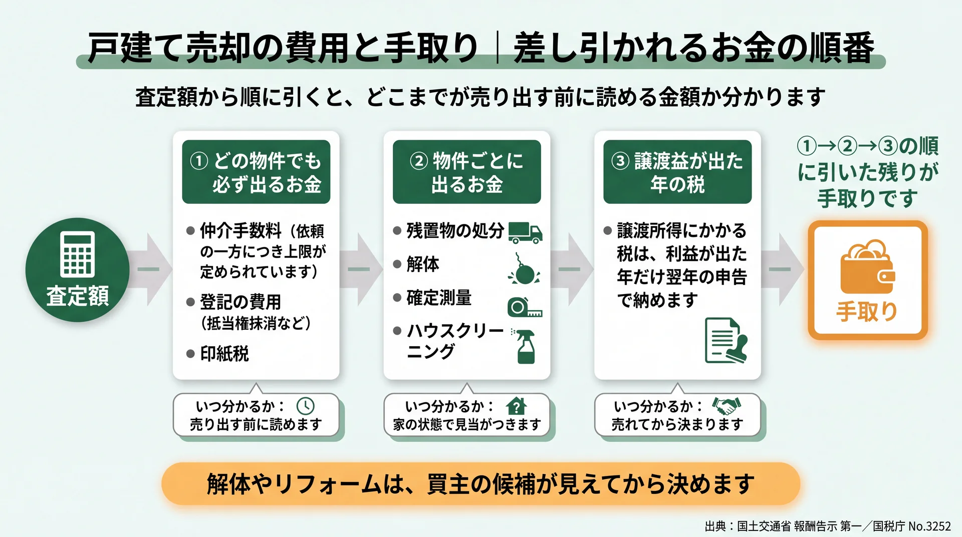 査定額から必ず出るお金・物件ごとの費用・譲渡益の税を順に引く流れと、それぞれ分かる時期を示した図
