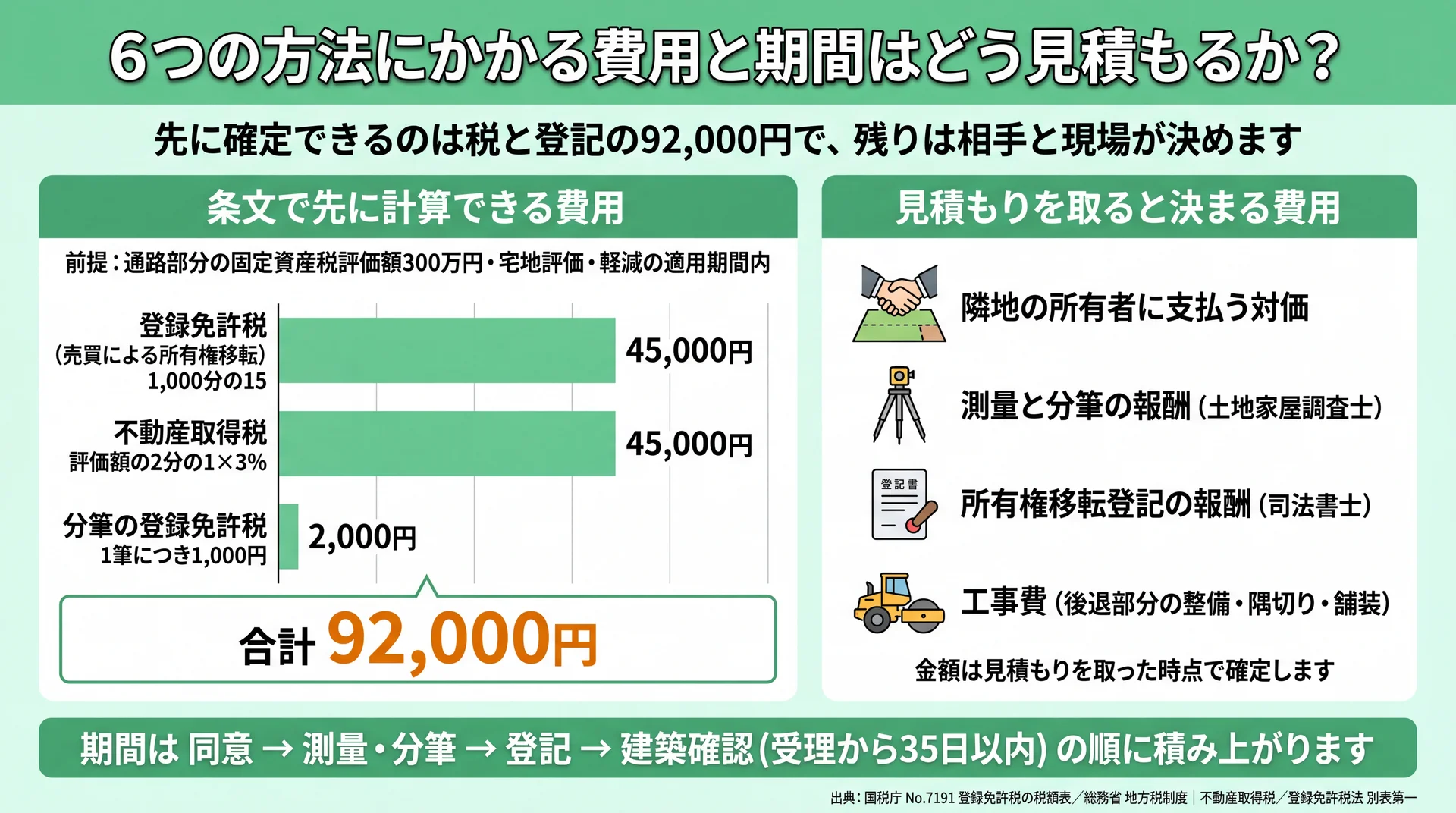 登録免許税45,000円・不動産取得税45,000円・分筆2,000円の合計92,000円と、見積もりで決まる4費目を並べた内訳図
