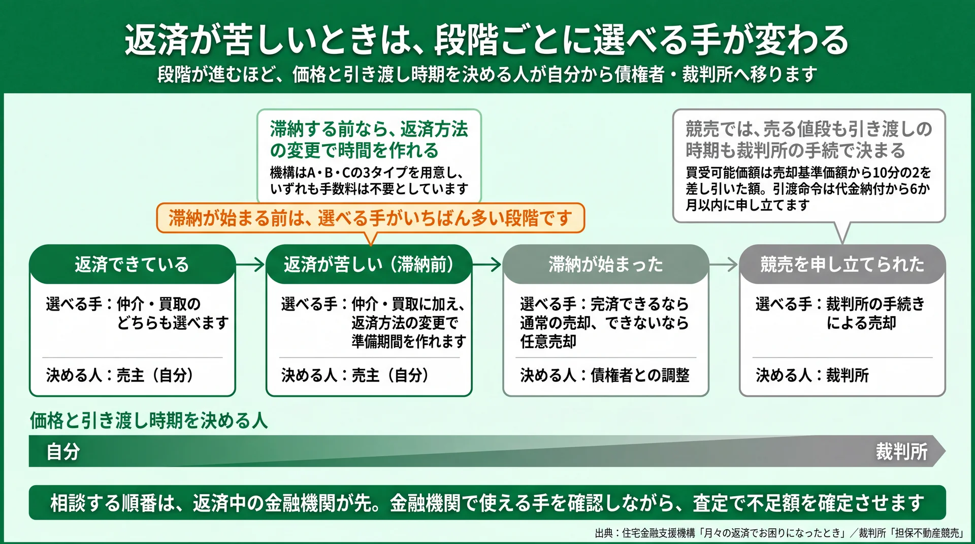 返済できている段階から競売までの4段階で、価格と引き渡し時期を決める人が自分から裁判所へ移る図