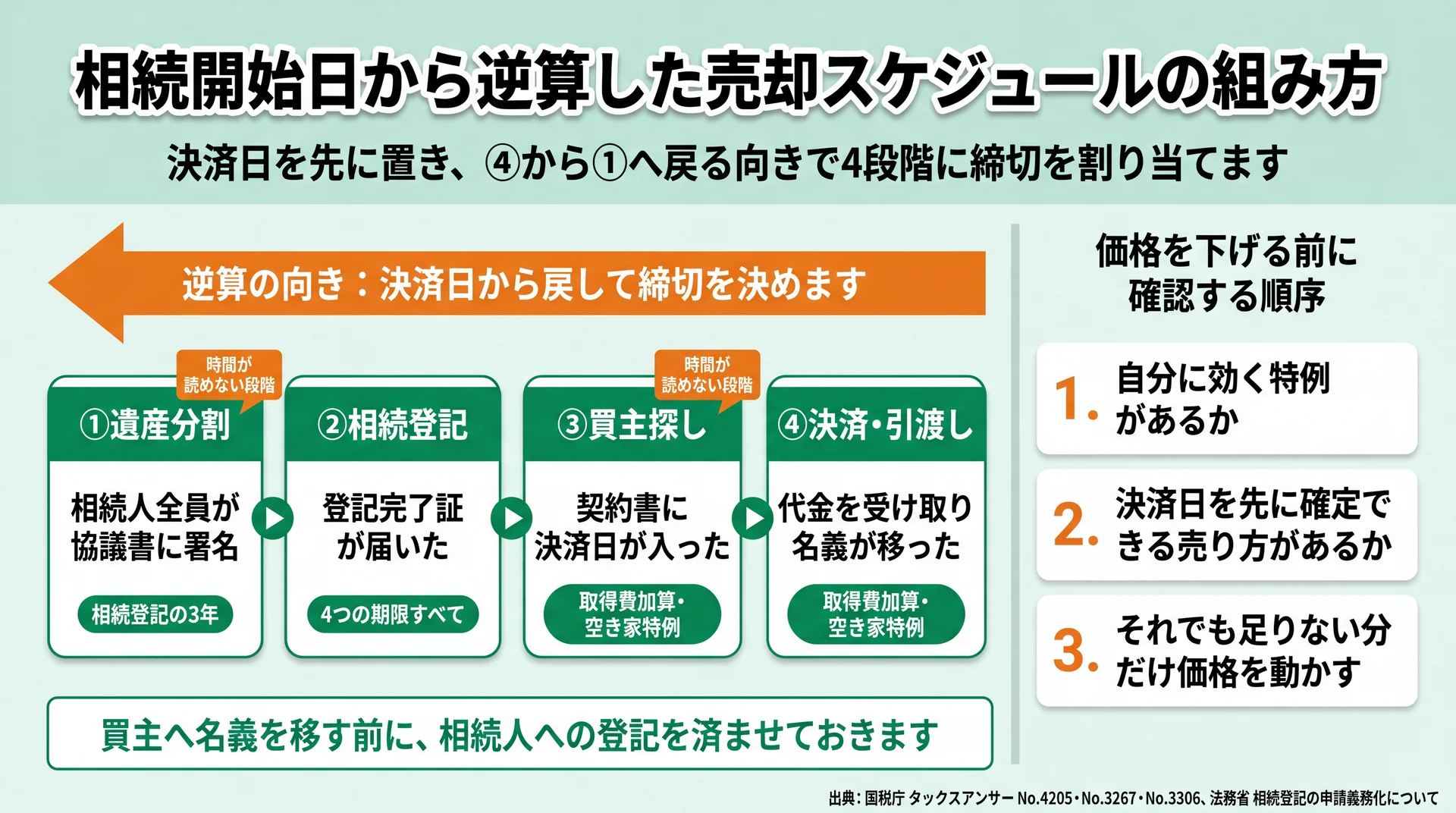 決済日から遺産分割まで戻す逆算の向きと、時間が読めない遺産分割・買主探しの2段階を示した4段階の工程図