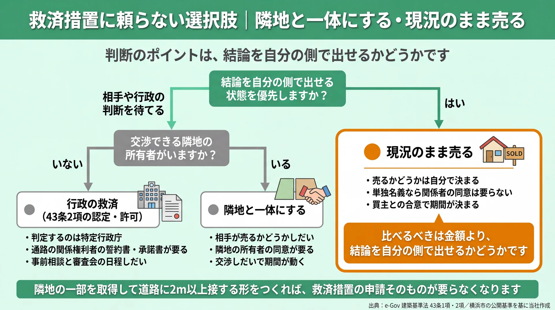 行政の救済・隣地との一体化・現況のまま売るの3ルートを、結果を自分で決められるかと期間の読みやすさの2軸に置いた配置図