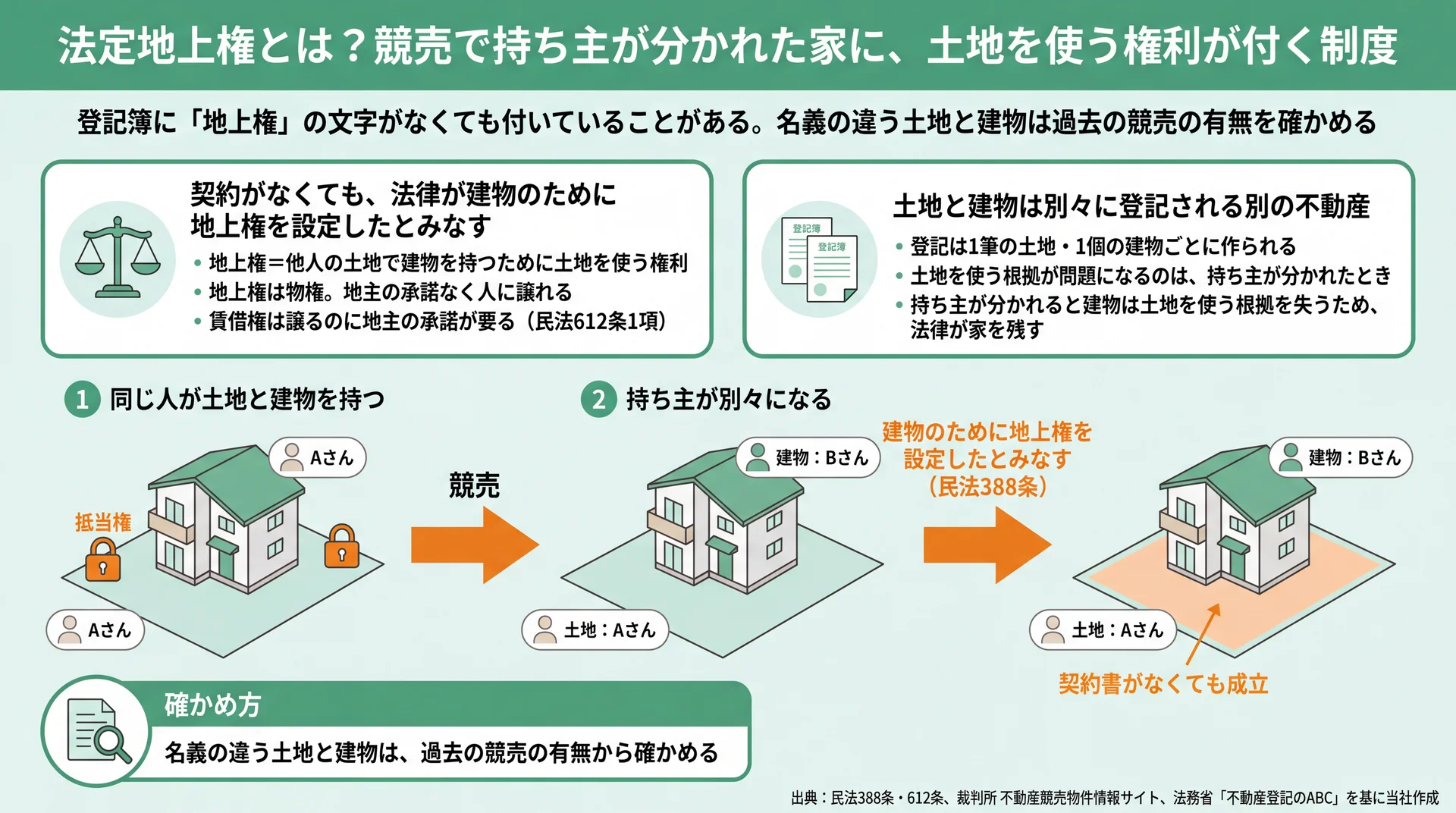 同じ人の土地と建物が競売で別々の持ち主になり、建物に地上権が法律で付く流れの図