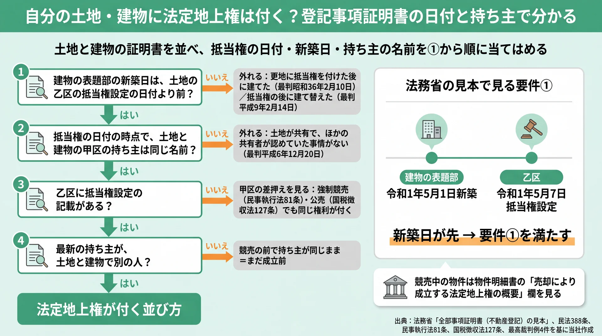新築日・抵当権の日付・甲区の持ち主で4つの要件を順に判定するフローと法務省見本の日付例