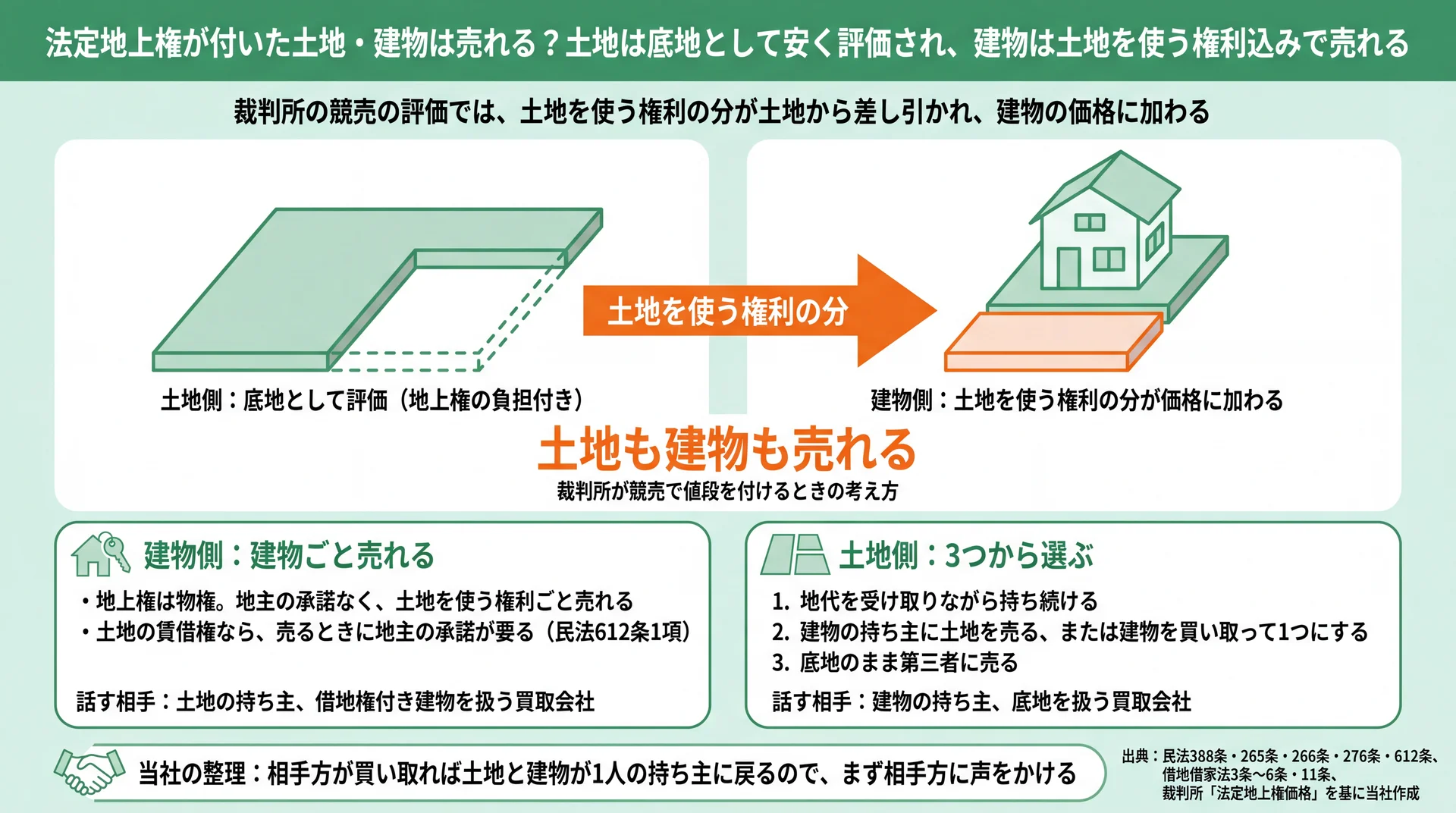 競売の評価で土地を使う権利の分が土地から建物へ移る様子と、土地側・建物側の売り方の図