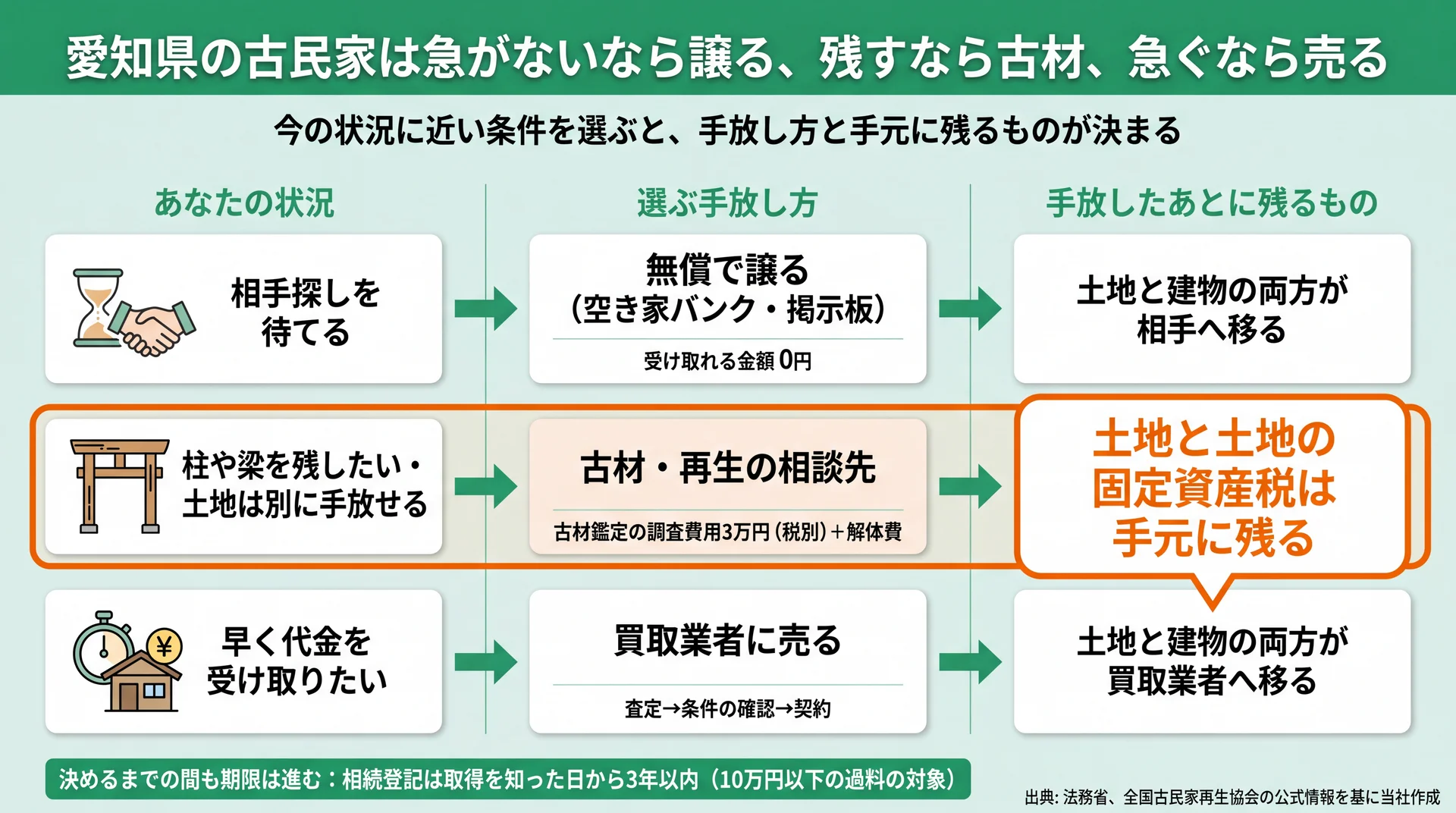 待てる・古材を残す・急ぐの3条件から手放し方と残るものを示し、古材でも土地が残ることを強調した図