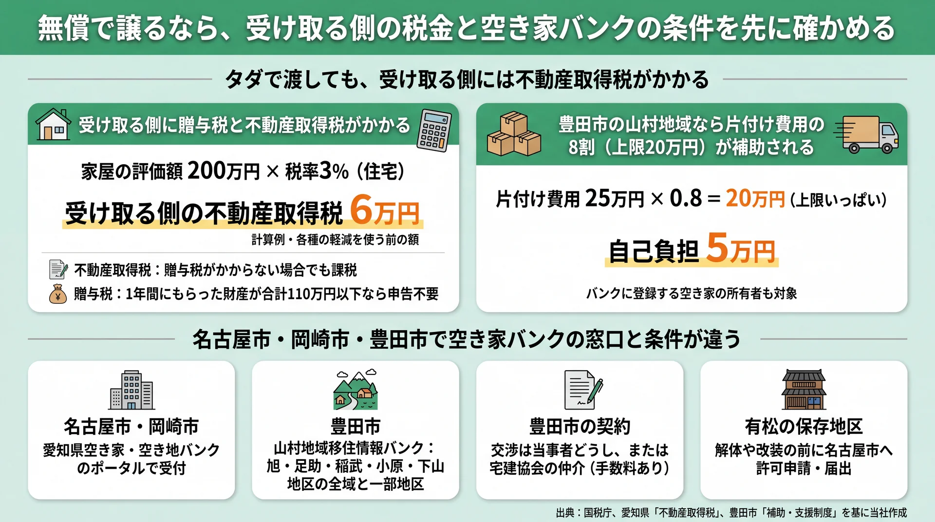 評価額200万円なら受け取る側の不動産取得税は6万円、豊田市の片付け補助で自己負担5万円になる計算例の図
