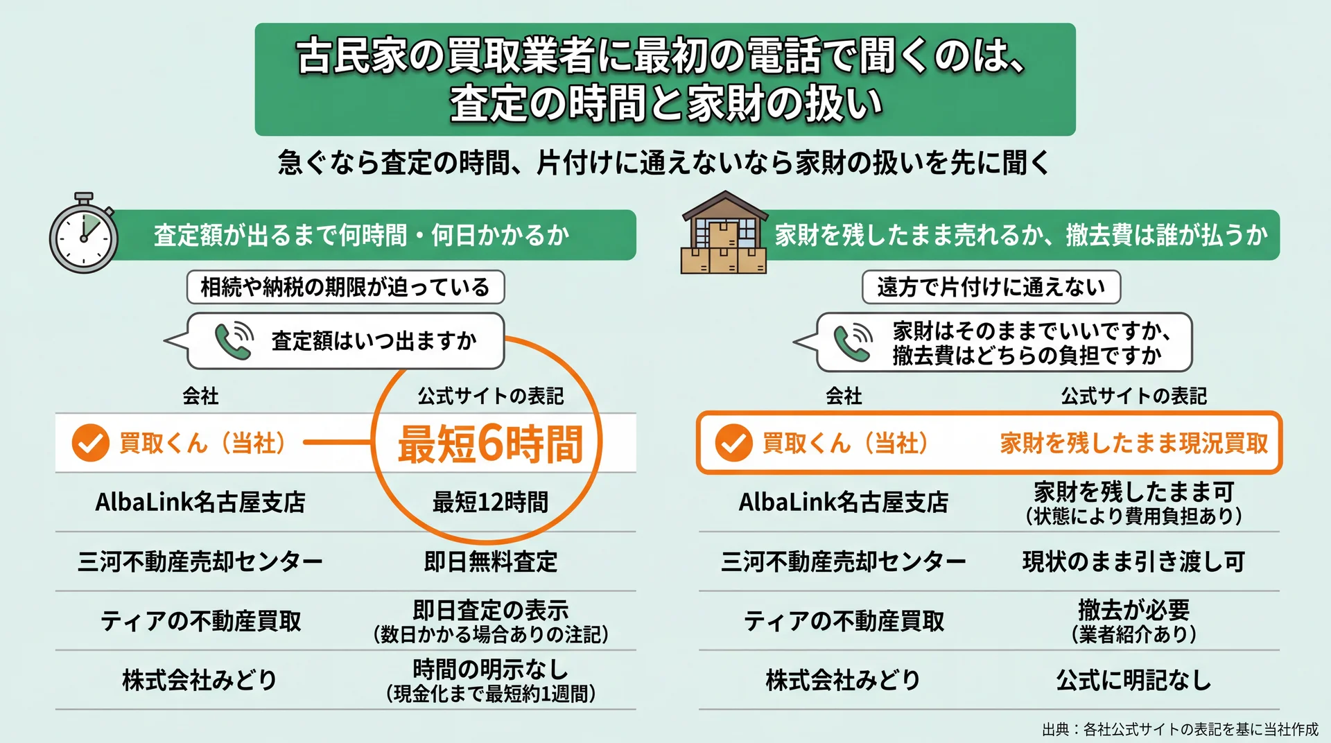 査定額が出るまでの時間と家財を残したまま売れるかについて、5社の公式サイトの表記を並べた図