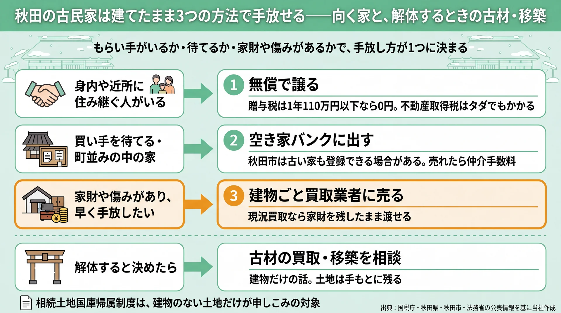 住み継ぐ人・待てる期間・家財や傷みの有無から、無償譲渡・空き家バンク・買取の3つを選ぶ判断図