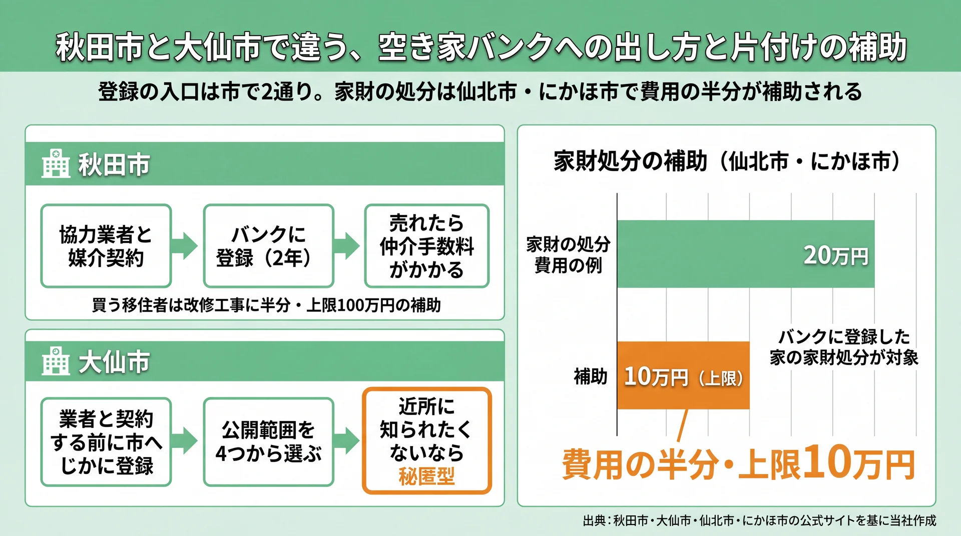 秋田市は媒介契約から、大仙市は市へ直接登録する流れと、仙北市・にかほ市の家財処分補助20万円中10万円の例