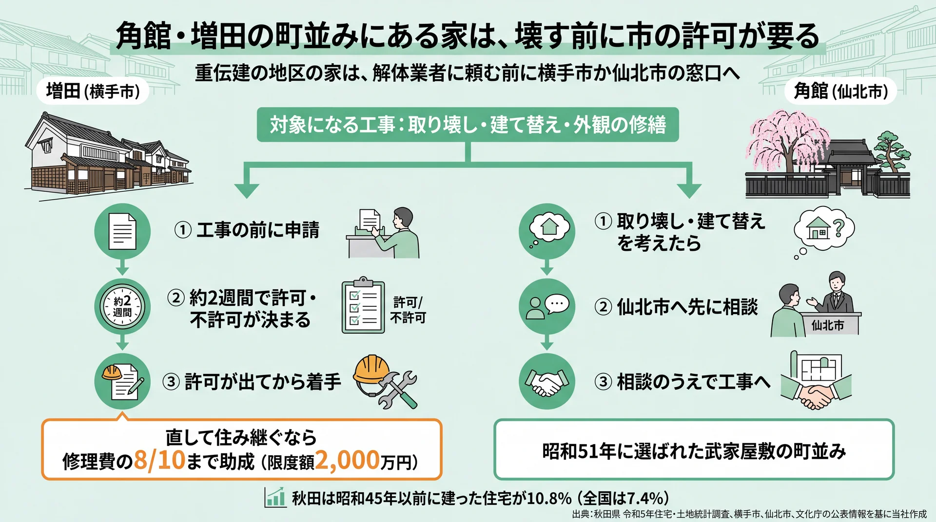 増田は申請から約2週間で許可が決まり、角館は仙北市へ先に相談する、重伝建地区で工事前に踏む手順の図