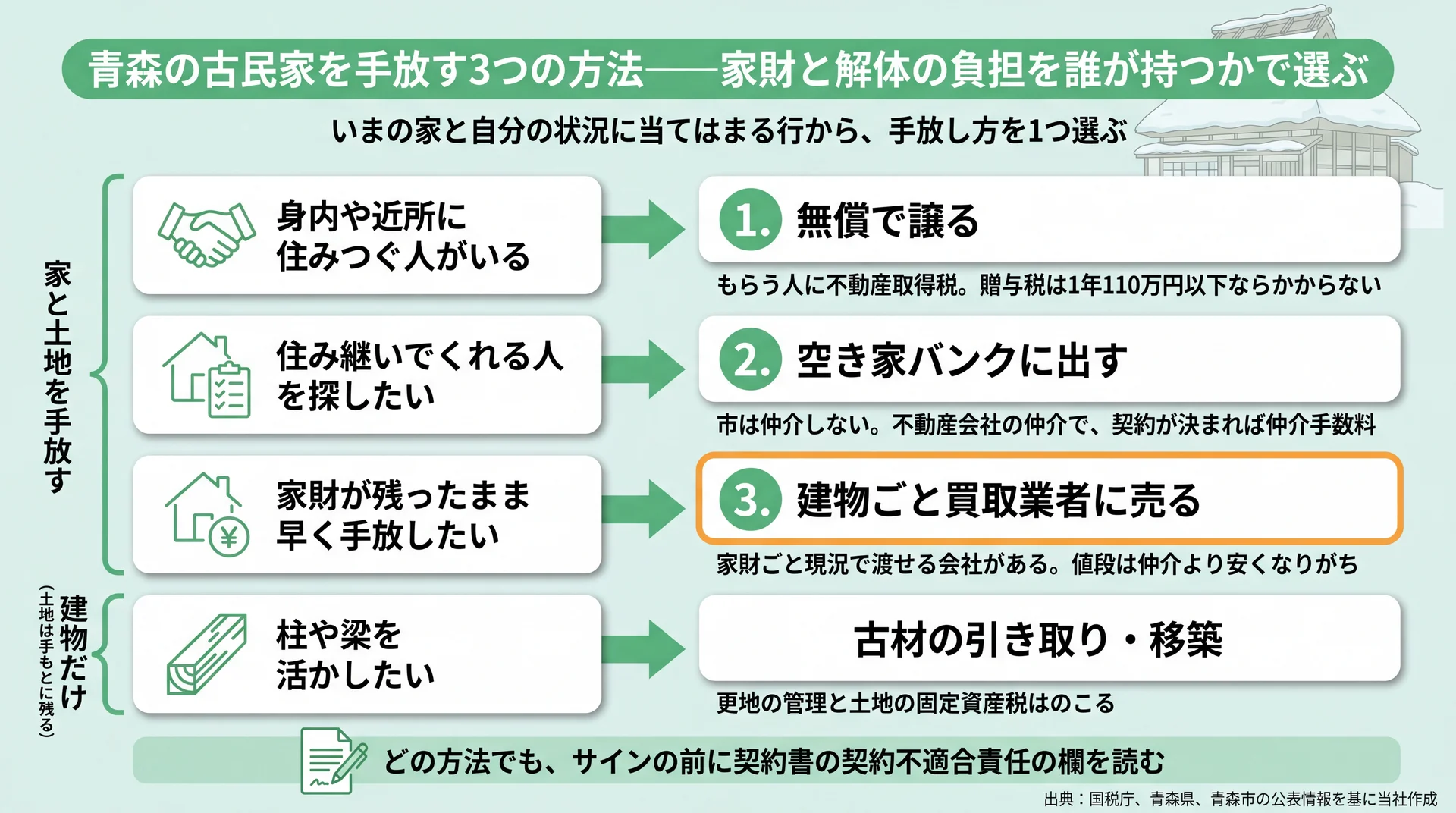 住み継ぐ人・相手探し・家財の有無・古材活用の4つの状況から手放し方を選ぶ判断図
