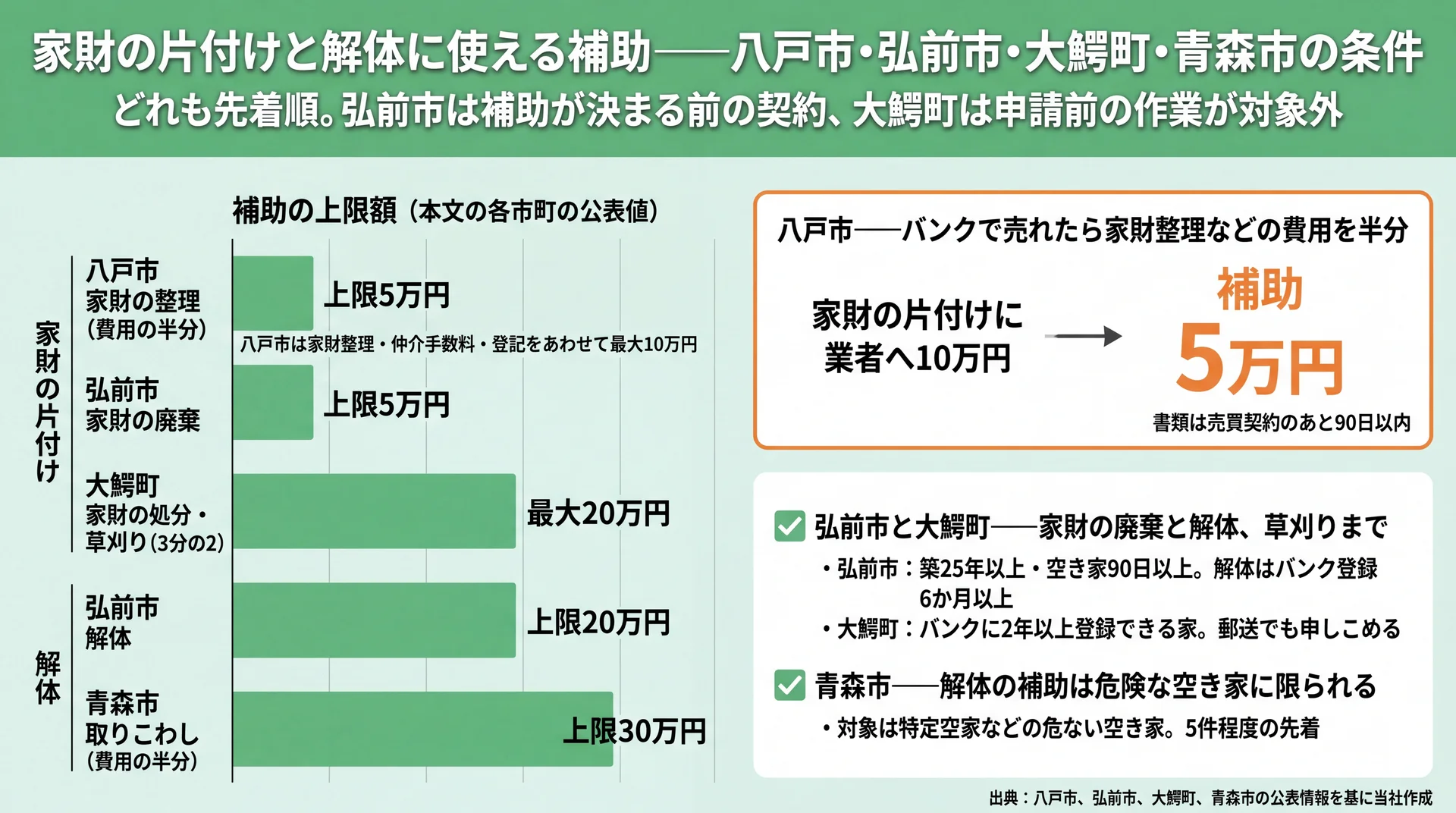 八戸市・弘前市・大鰐町・青森市の家財片付けと解体の補助上限額を比べ、八戸市で10万円払うと補助5万円の計算例