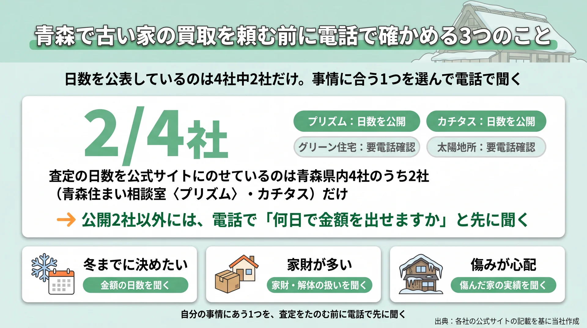 冬までに決めたい・家財が多い・傷みが心配の事情別に、買取業者へ電話で先に聞く質問と答えの比べ方
