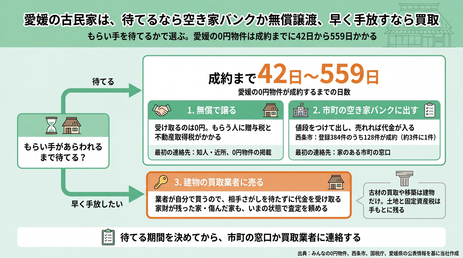 もらい手を待てるかで無償譲渡・空き家バンク・買取に分かれる流れと、0円物件の成約まで42〜559日の図