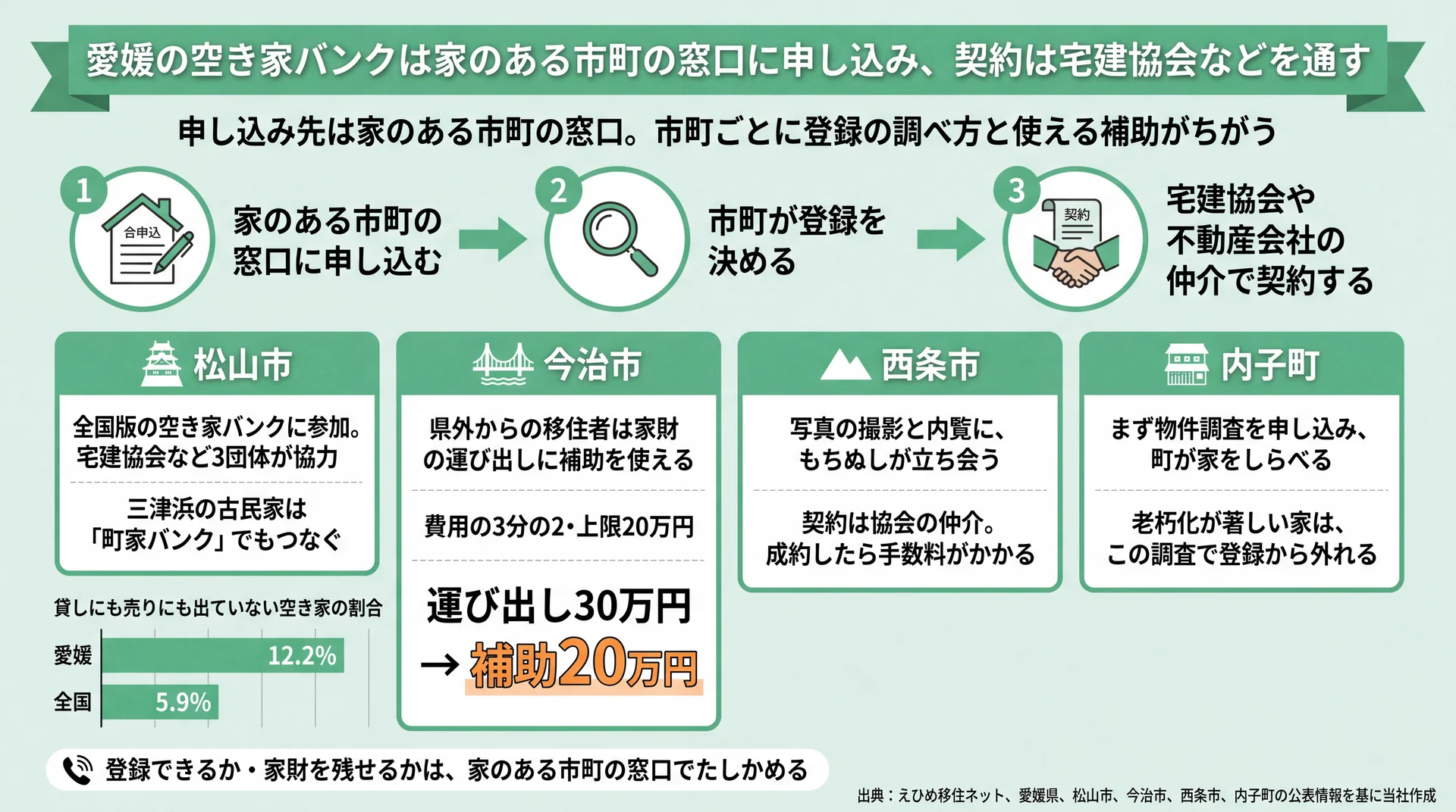 市町窓口への申込から仲介契約までの流れと、松山・今治・西条・内子の運用の違い、今治の搬出補助20万円の図