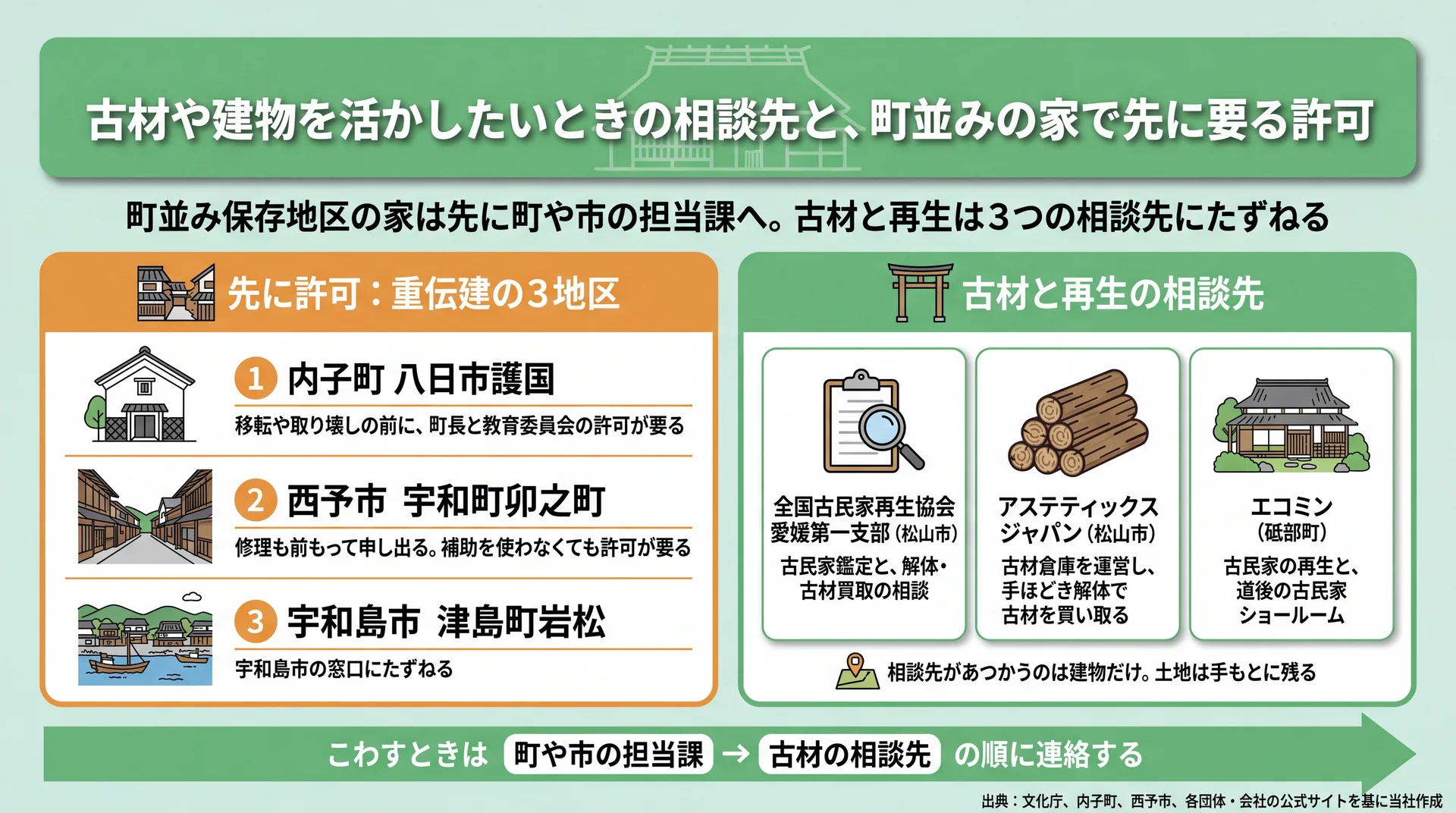 内子・卯之町・岩松の重伝建3地区で先に要る許可と、松山・砥部の古材・再生の相談先3か所を並べた図