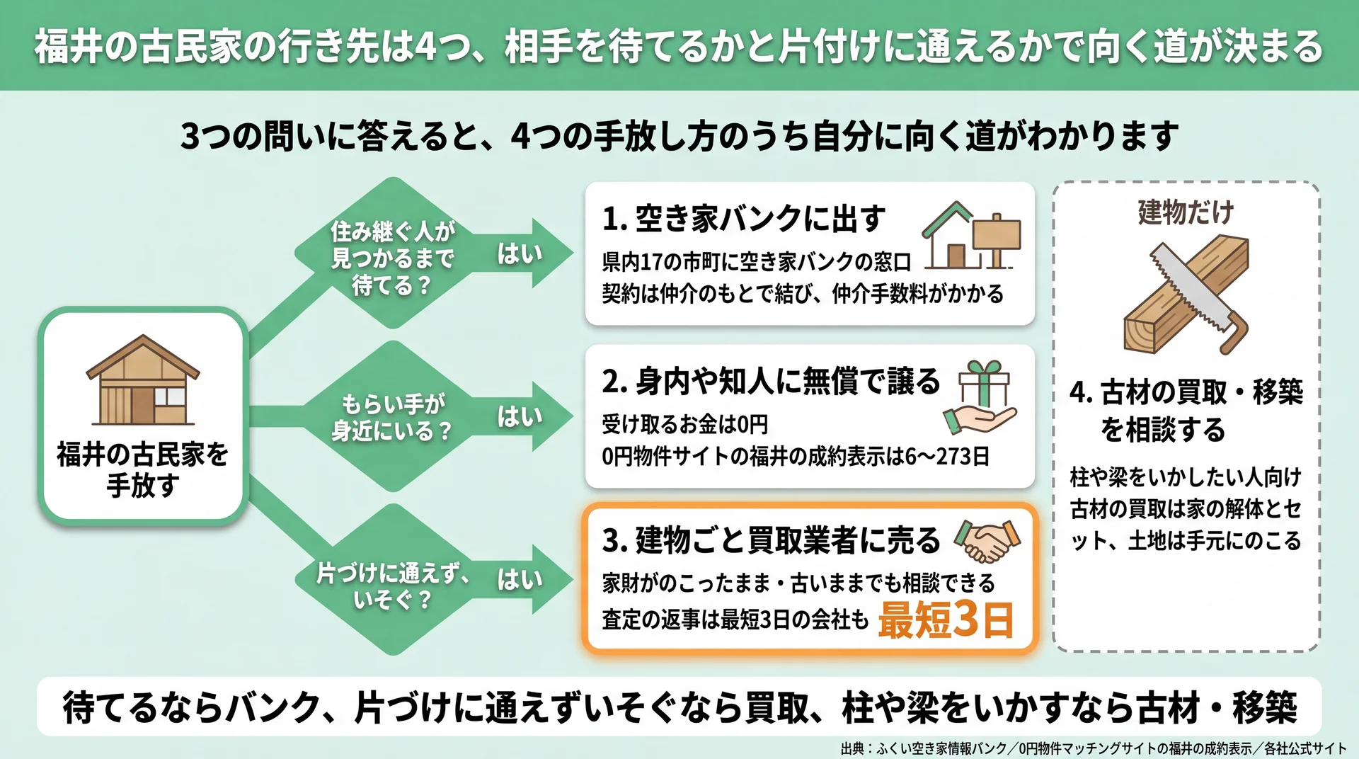 待てるか・もらい手がいるか・片づけに通えるかの3つの問いで、4つの手放し方から向く道を選ぶ分岐図