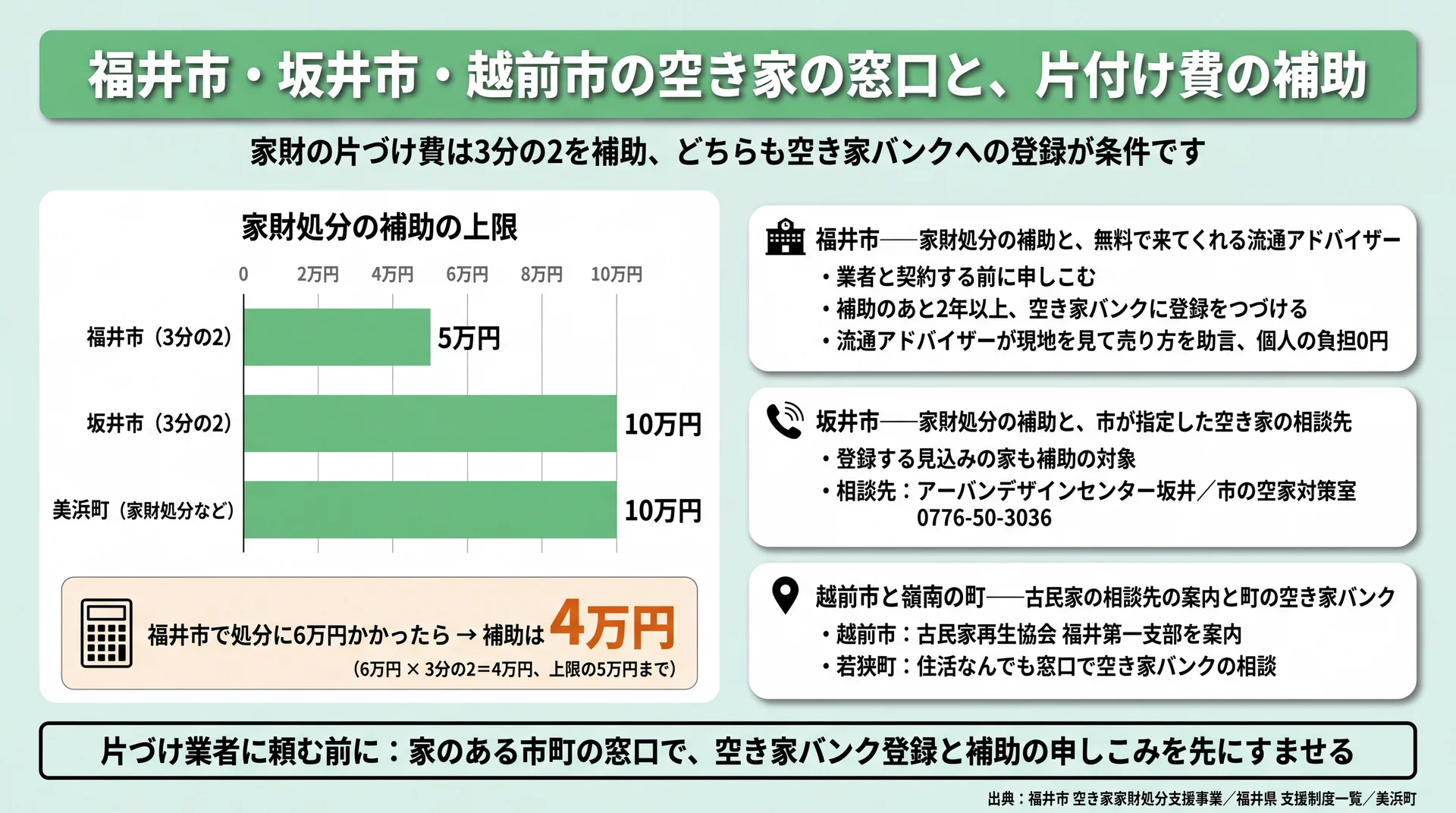 家財処分の補助上限は福井市5万円・坂井市と美浜町10万円、福井市で6万円なら補助4万円になる試算図
