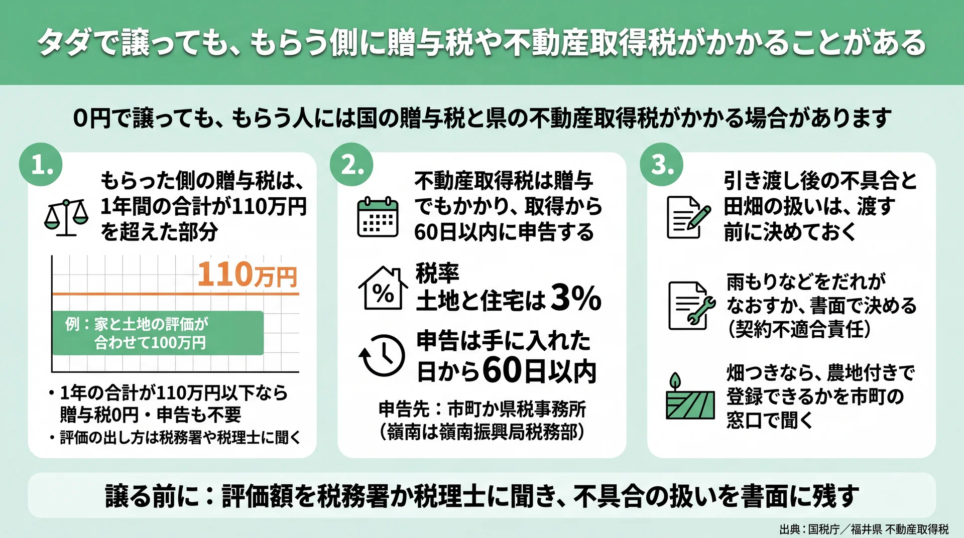 贈与税は年110万円超の部分、不動産取得税は税率3%で60日以内に申告と、譲る前に決める2点を整理した図