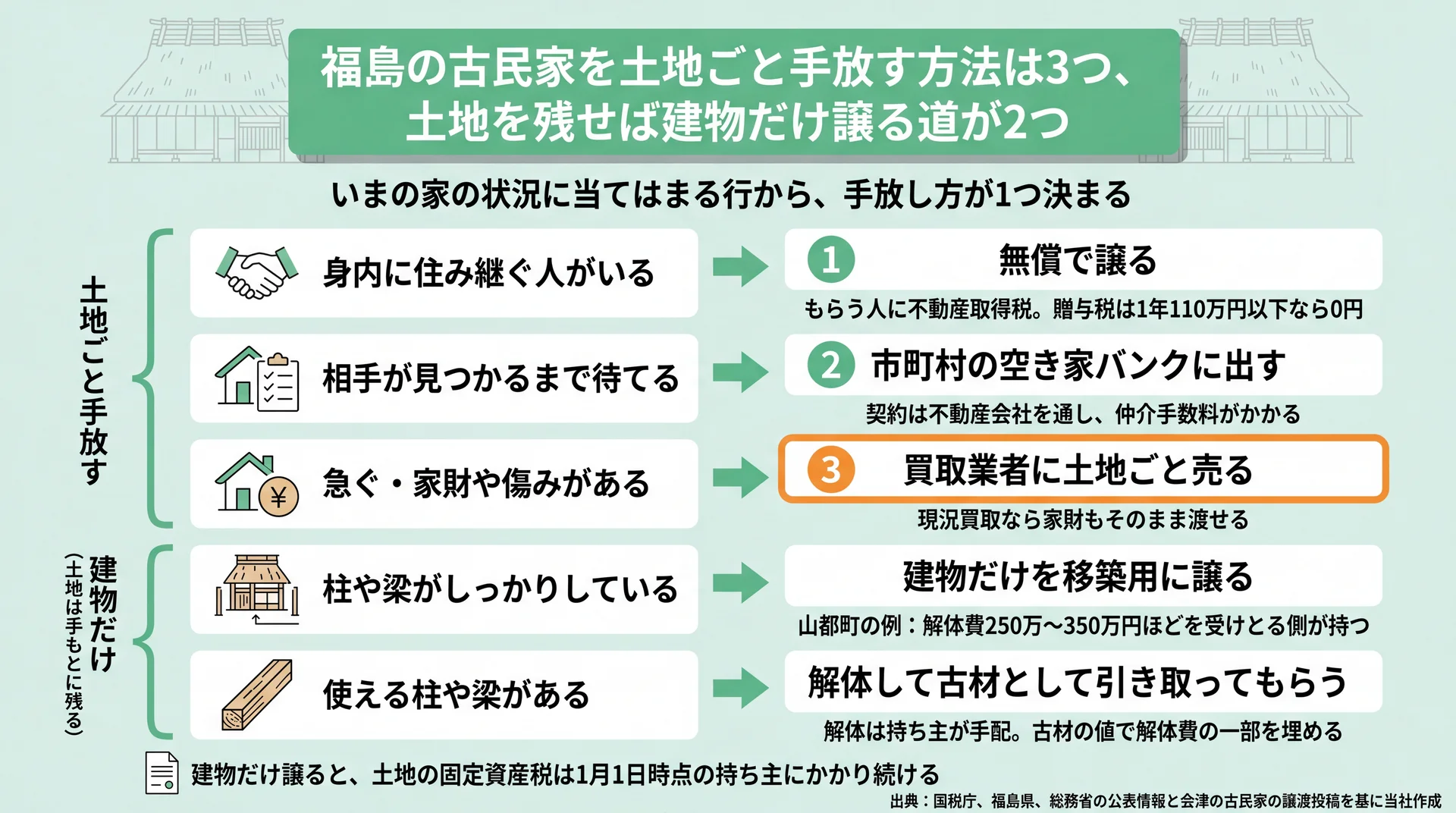 家の状況別に無償譲渡・空き家バンク・買取と、建物だけ譲る2つの道を振り分けた図