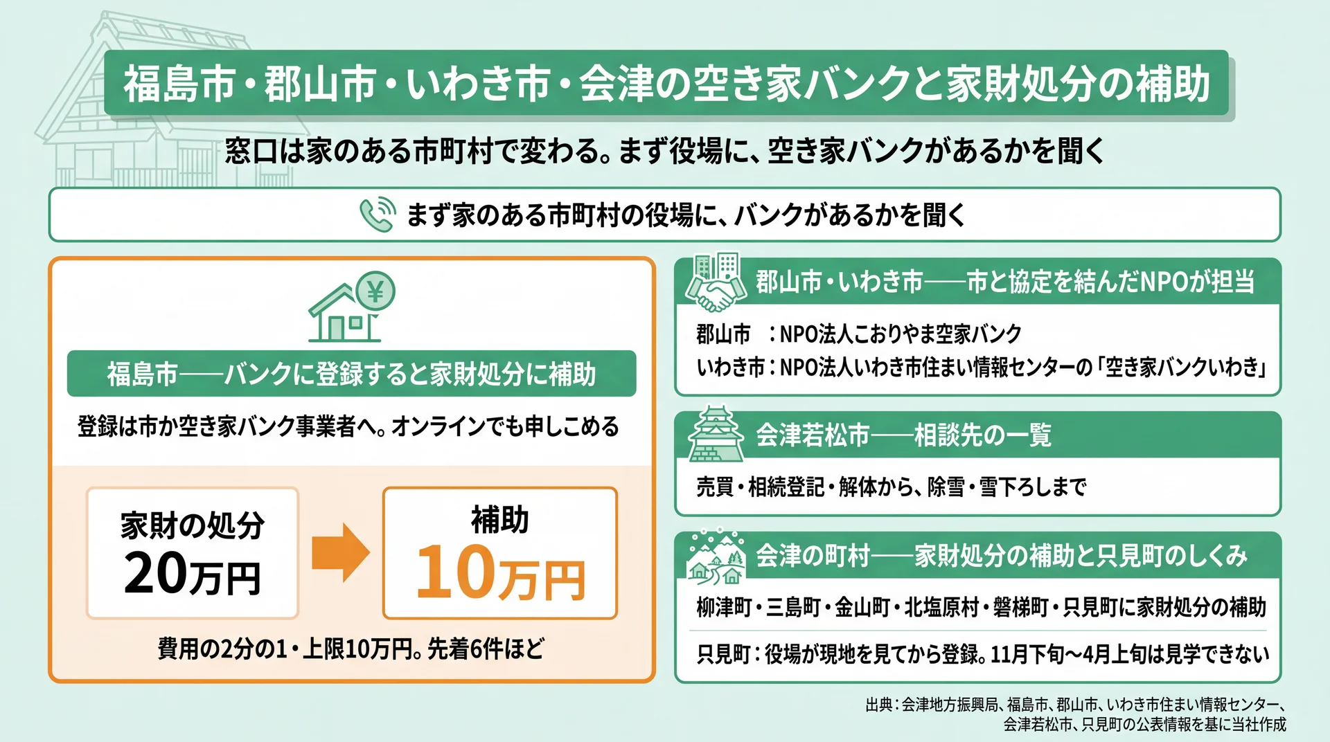 福島市の家財処分補助20万円→10万円の計算例と、郡山・いわき・会津の窓口を並べた図