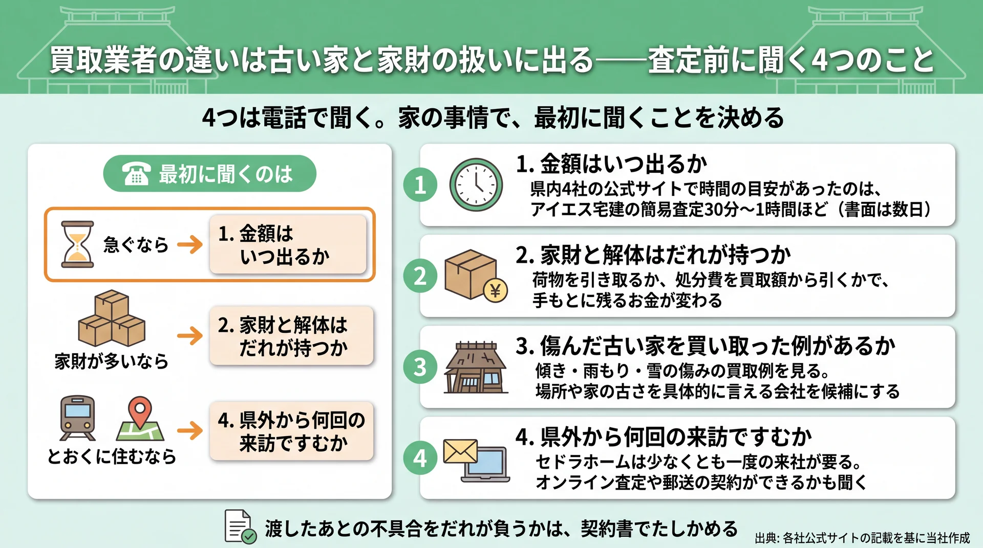 急ぐ・家財が多い・遠方の事情別に、買取業者へ最初に電話で聞く項目を示した図