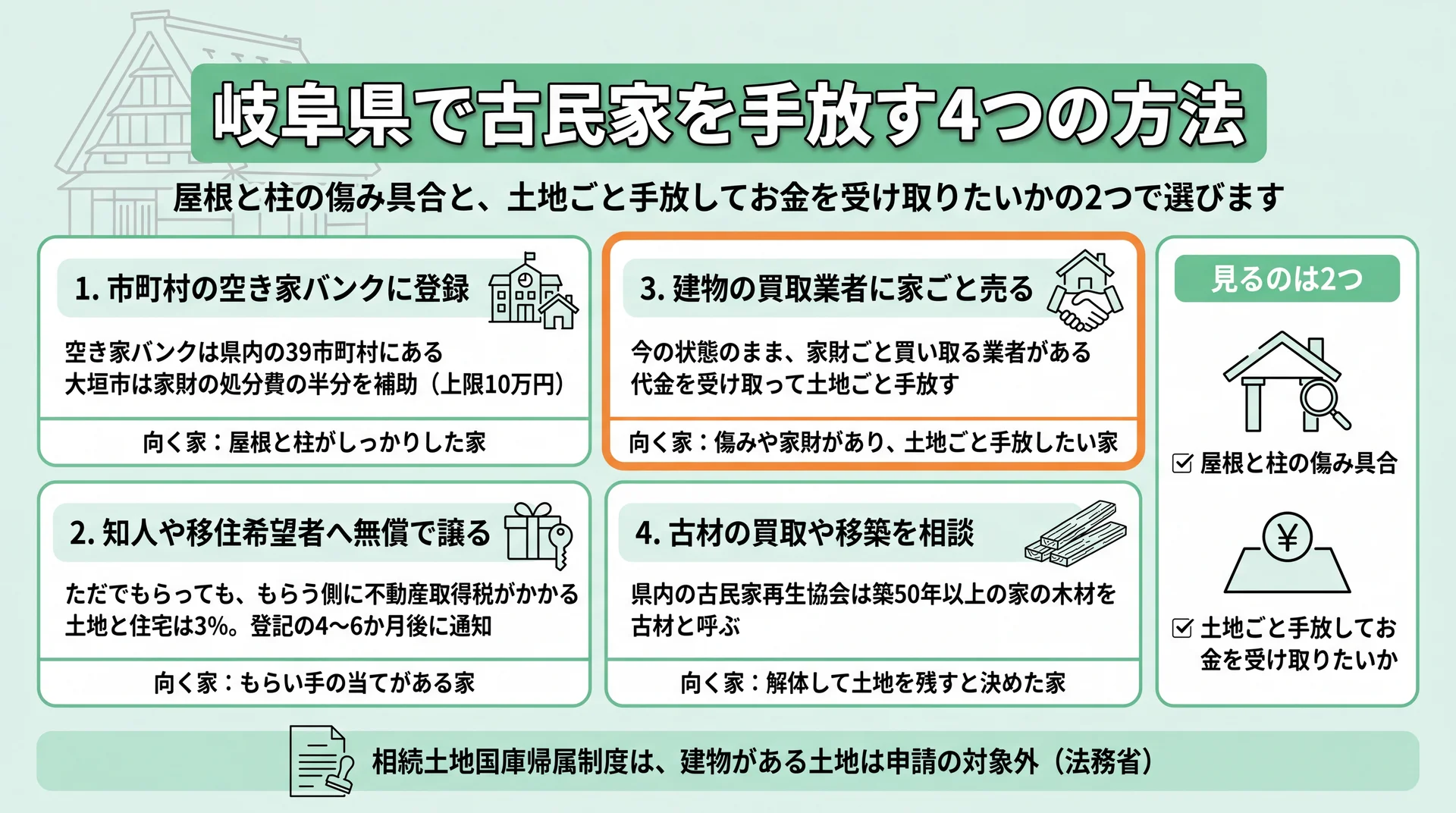 空き家バンク・無償譲渡・買取業者・古材相談の4方法と、向く家の状態を並べた図解