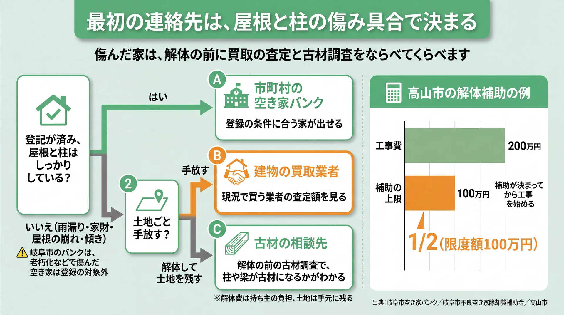 登記と屋根・柱の状態、土地の扱いで空き家バンク・買取業者・古材の相談先に分かれる判定フロー