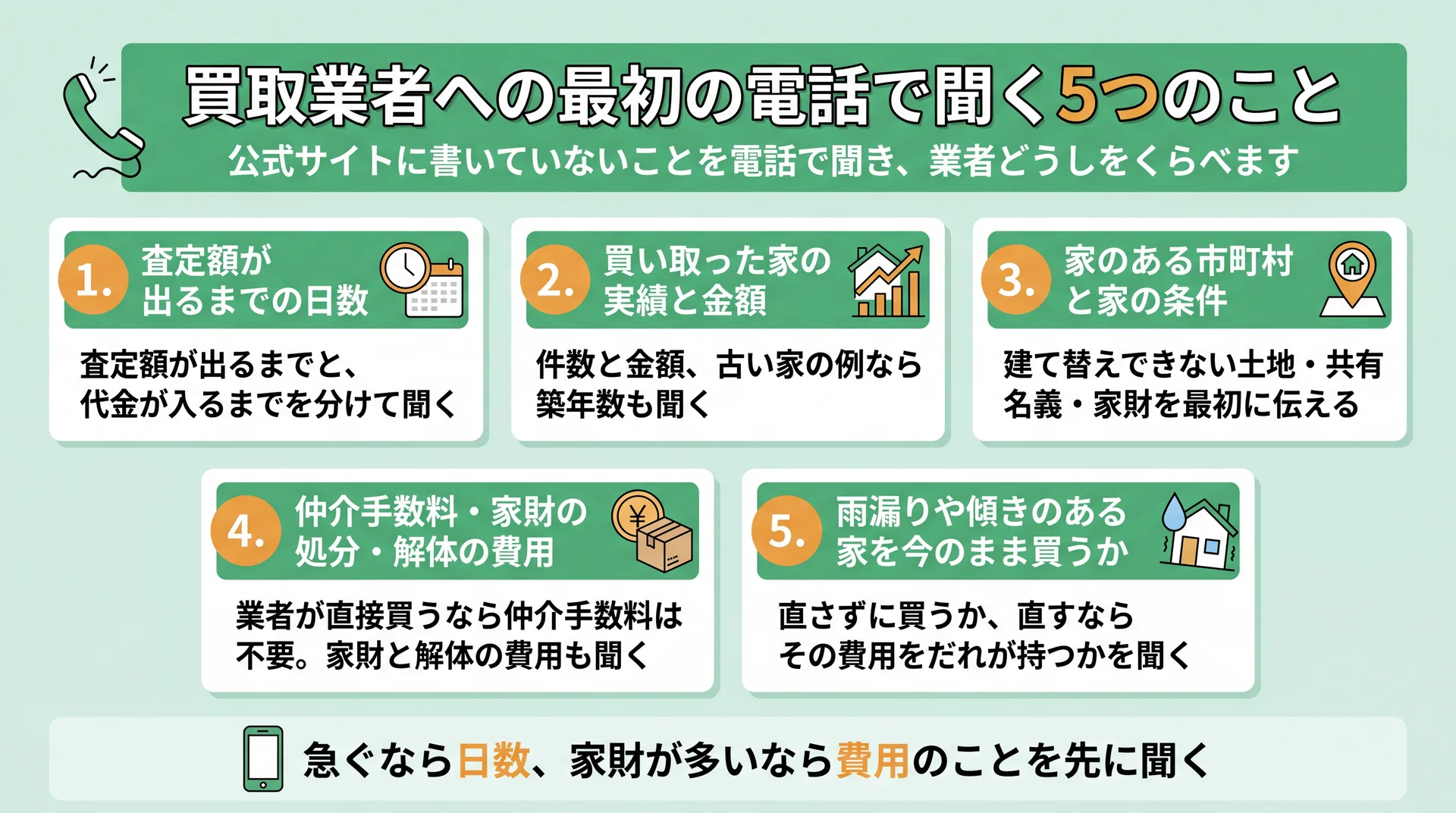 査定日数・実績・対応条件・費用負担・傷んだ家の扱いを買取業者に電話で聞く5項目の図解