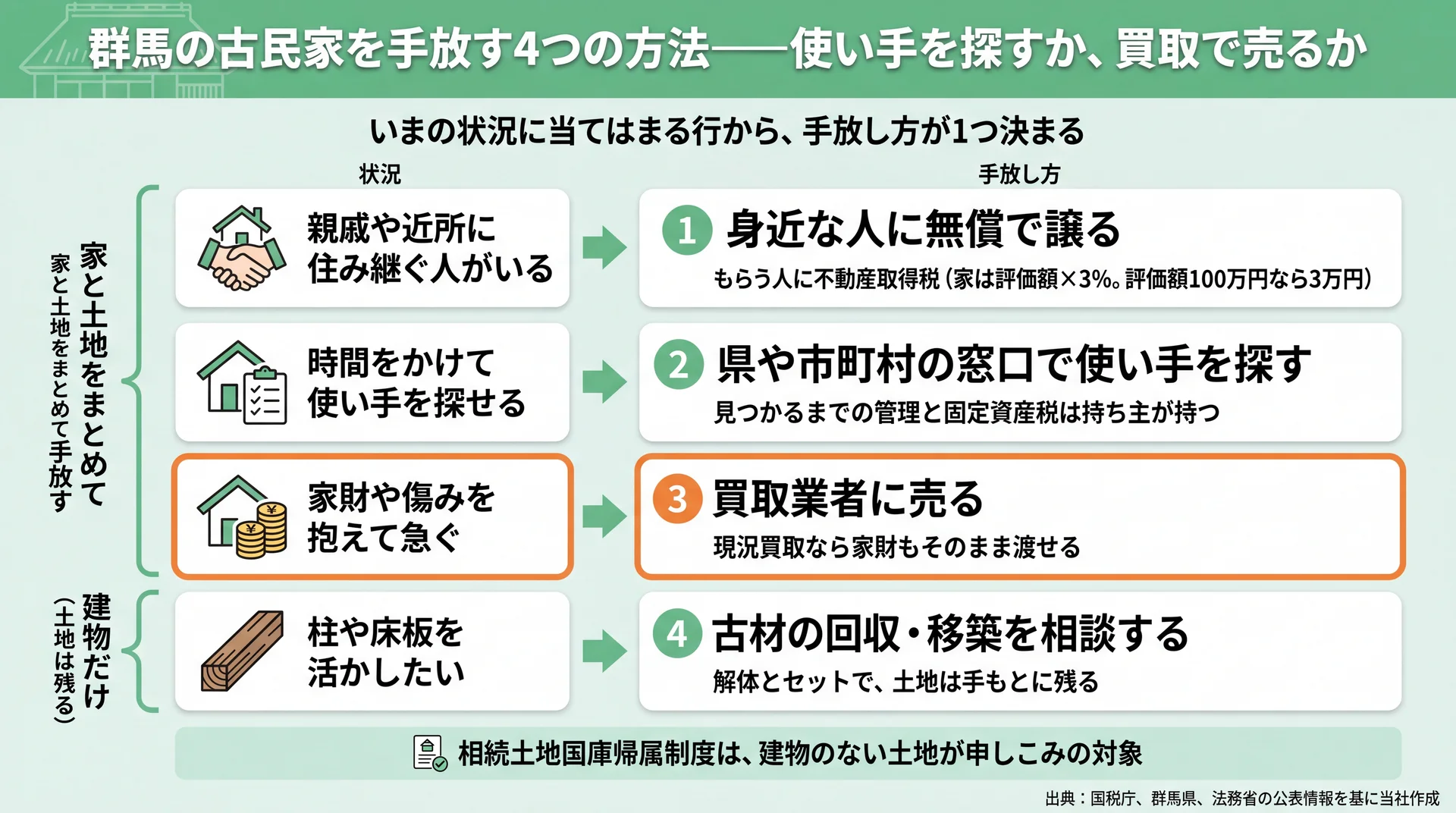 住み継ぐ人・時間・急ぎ・柱の活用の4状況から、無償譲渡・窓口・買取・古材相談を選ぶ図