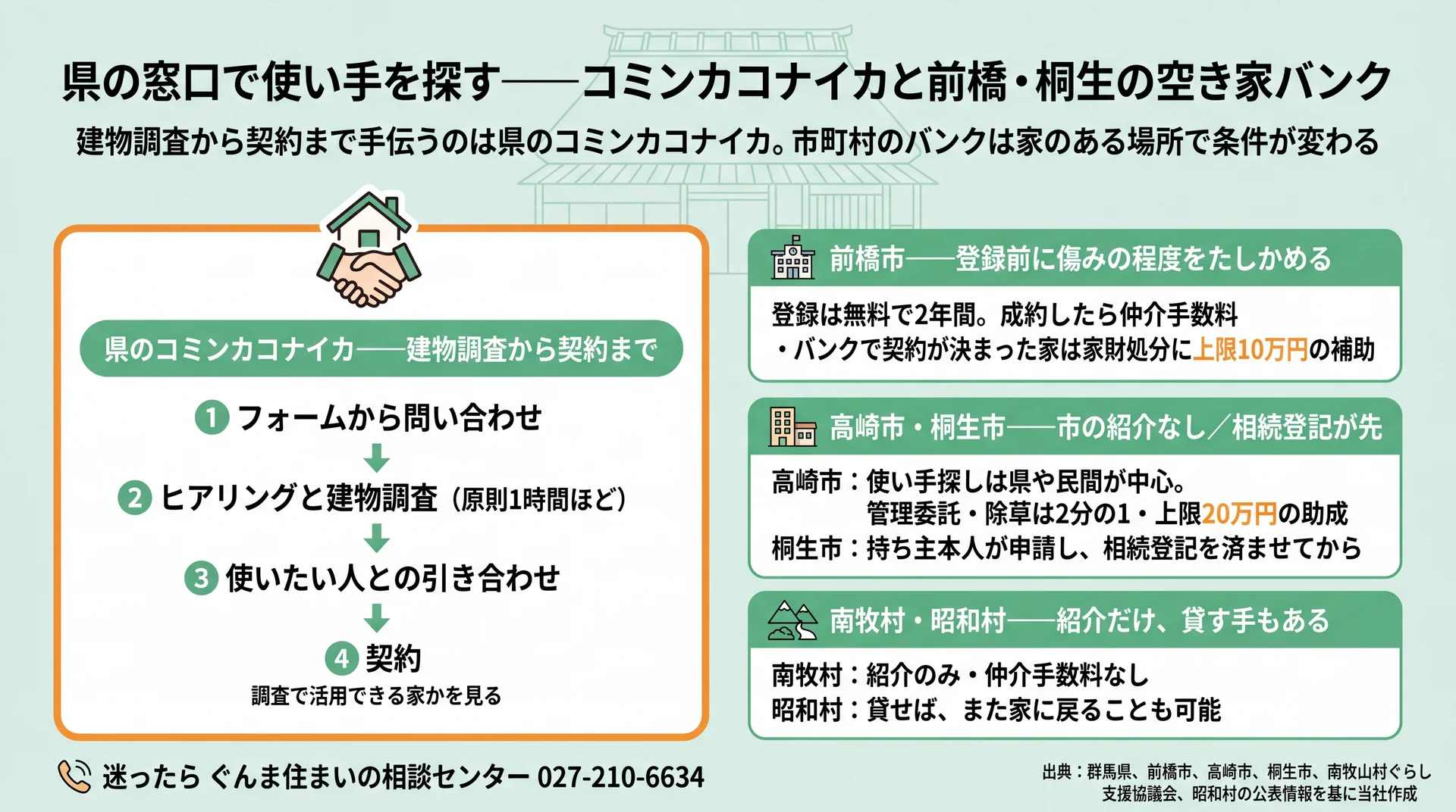 コミンカコナイカの調査〜契約の4段階と、前橋・高崎・桐生・南牧・昭和の窓口ごとの条件図
