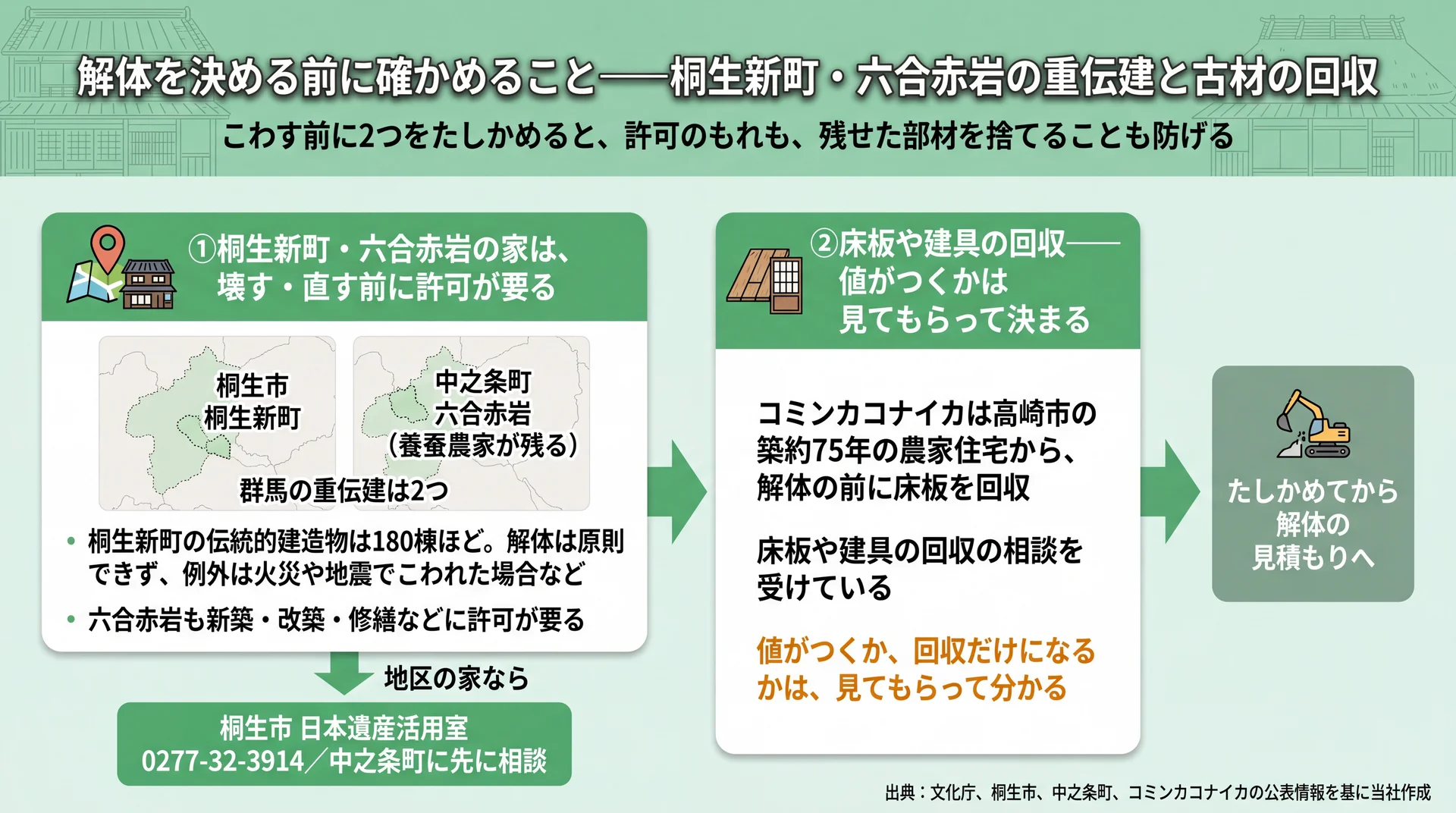 解体前に重伝建2地区の許可と床板・建具の古材回収を順に確かめる流れ図