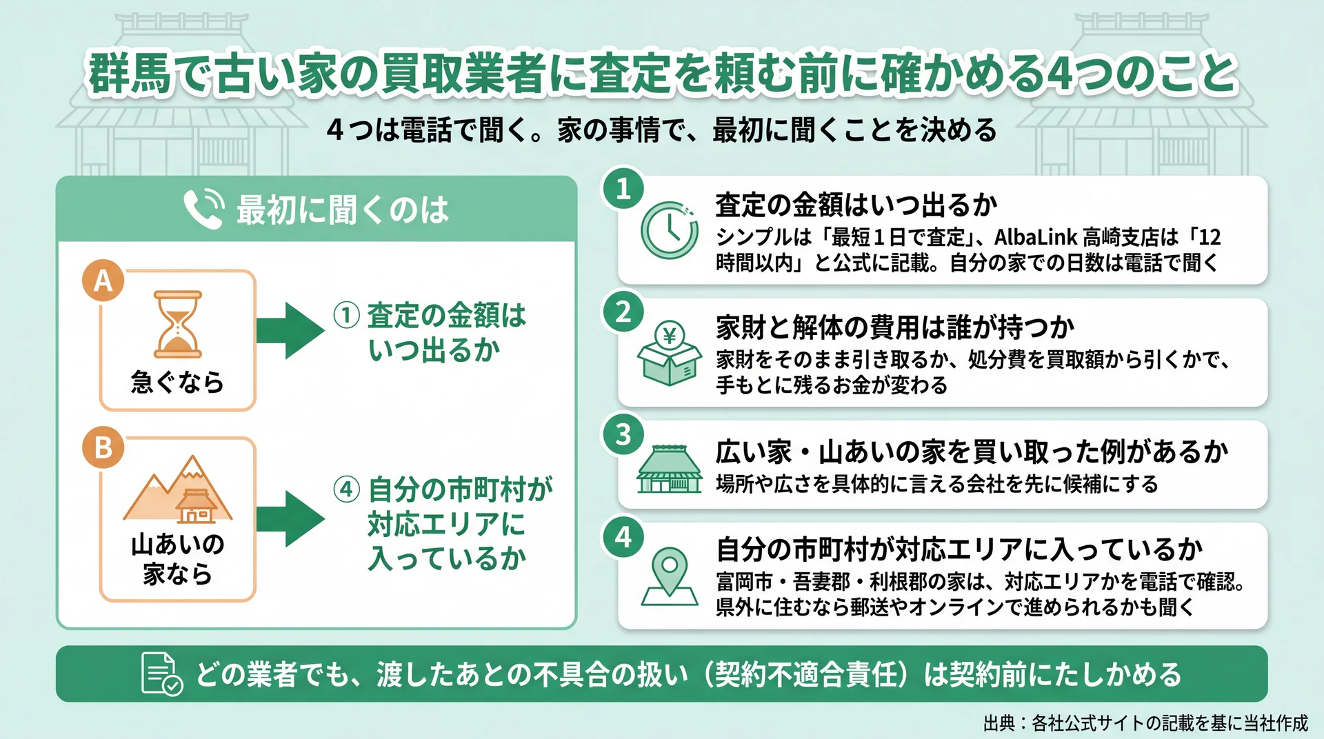 急ぐなら査定日数、山あいなら対応エリアを最初に聞く、買取業者への電話確認4項目の図