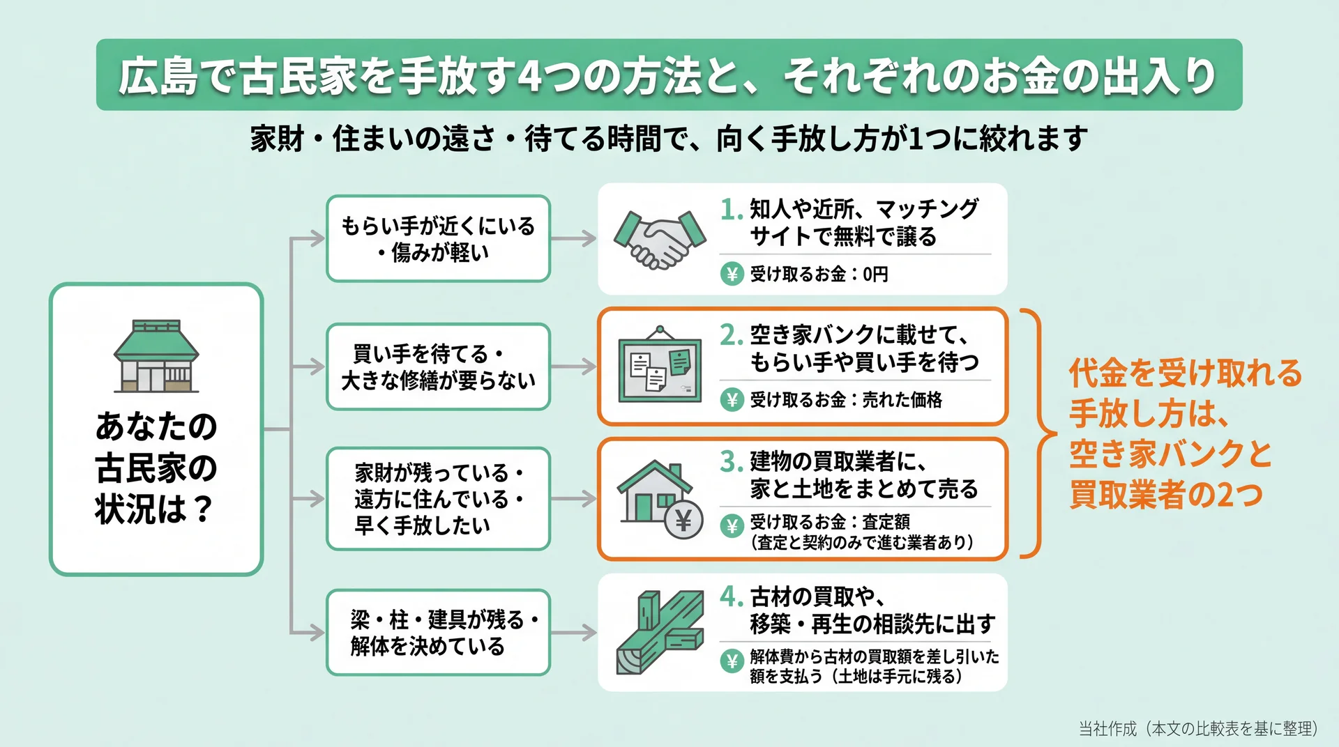 家財・遠さ・待てる時間の条件から4つの手放し方を選び、代金が入るのはバンクと買取の2つと示した図