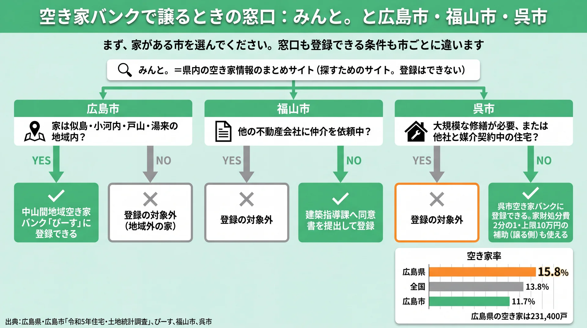 登録は家がある市町の窓口へ申し込む流れと、広島市・福山市・呉市の登録条件、県の空き家率15.8%を示した図