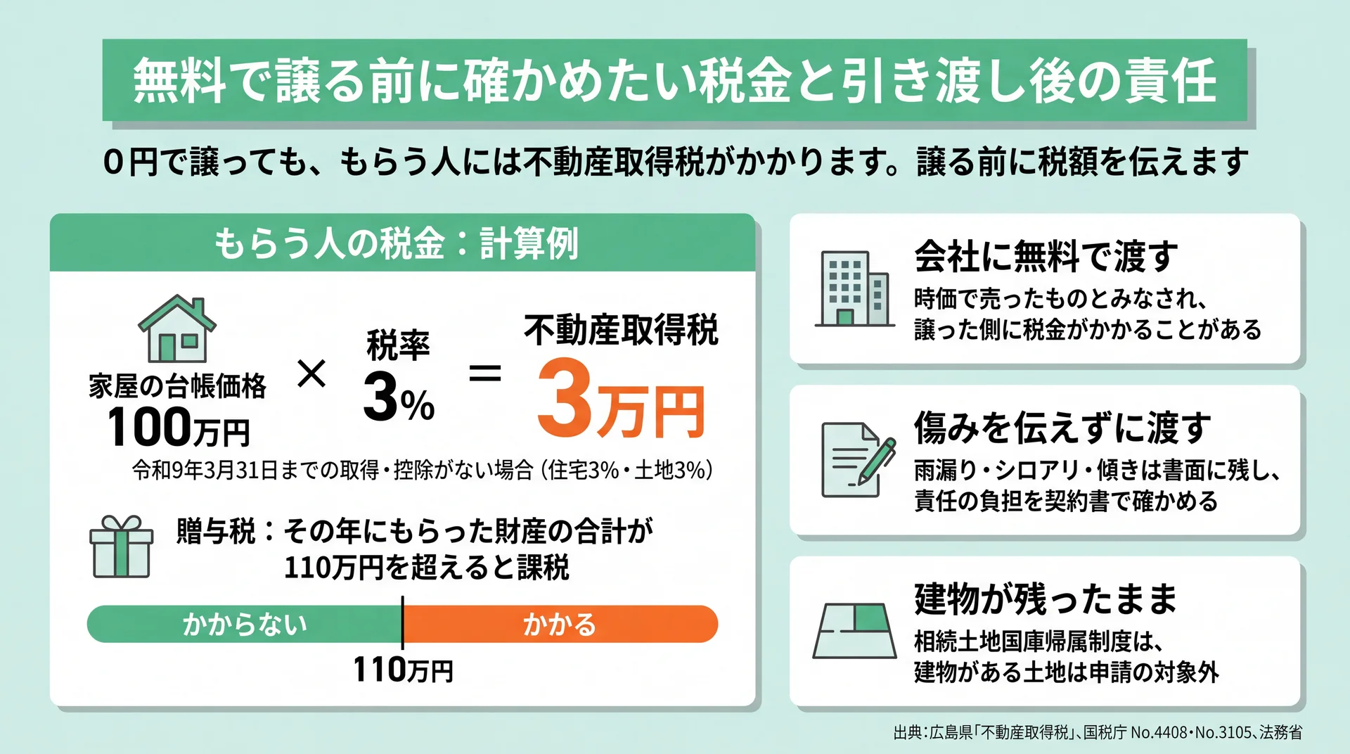 台帳価格100万円の家屋で不動産取得税3万円となる計算例と、贈与税110万円の境目、譲る側の3つの注意を示した図