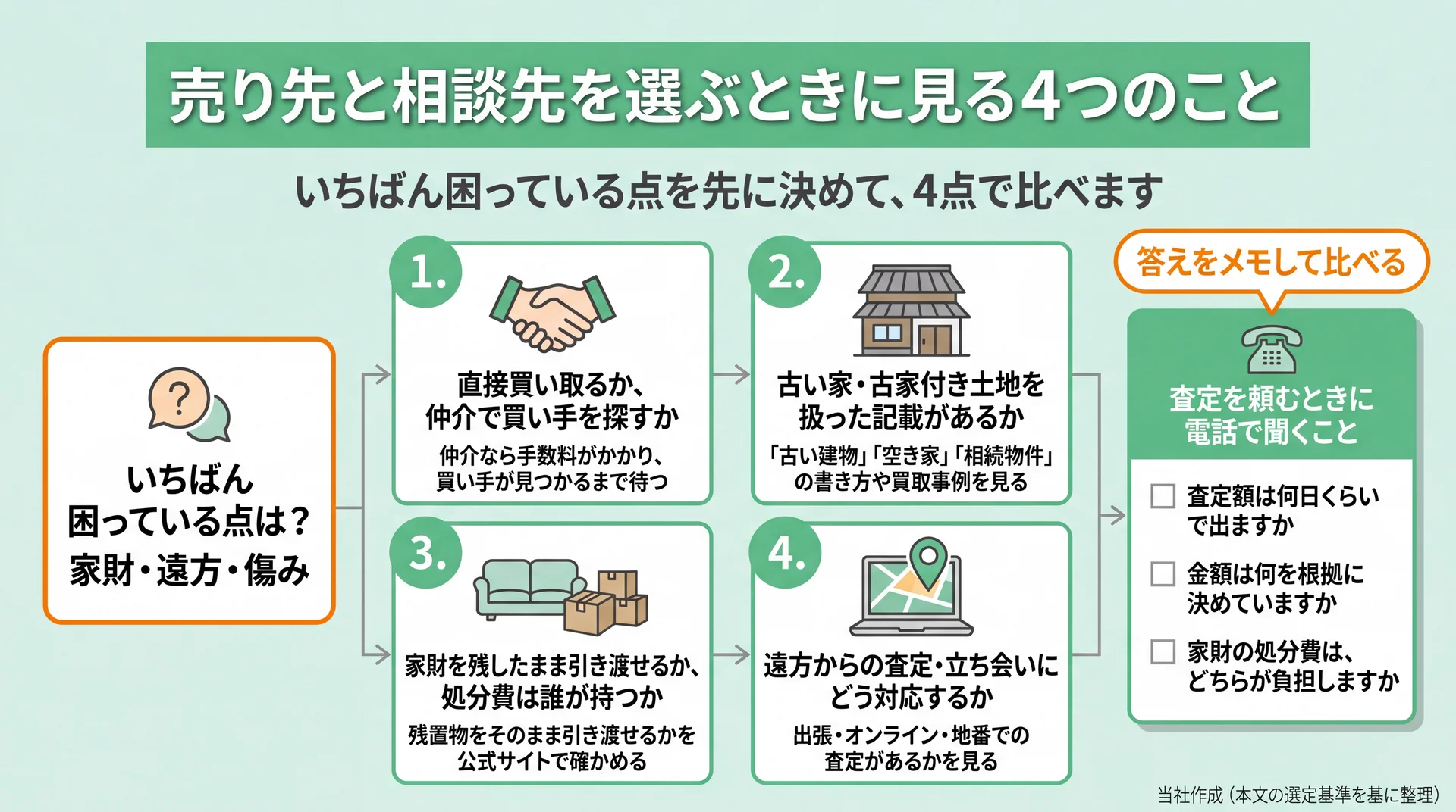 困っている点を先に決めて4つの比べる点を確かめ、電話で3つの質問をする流れを示した図
