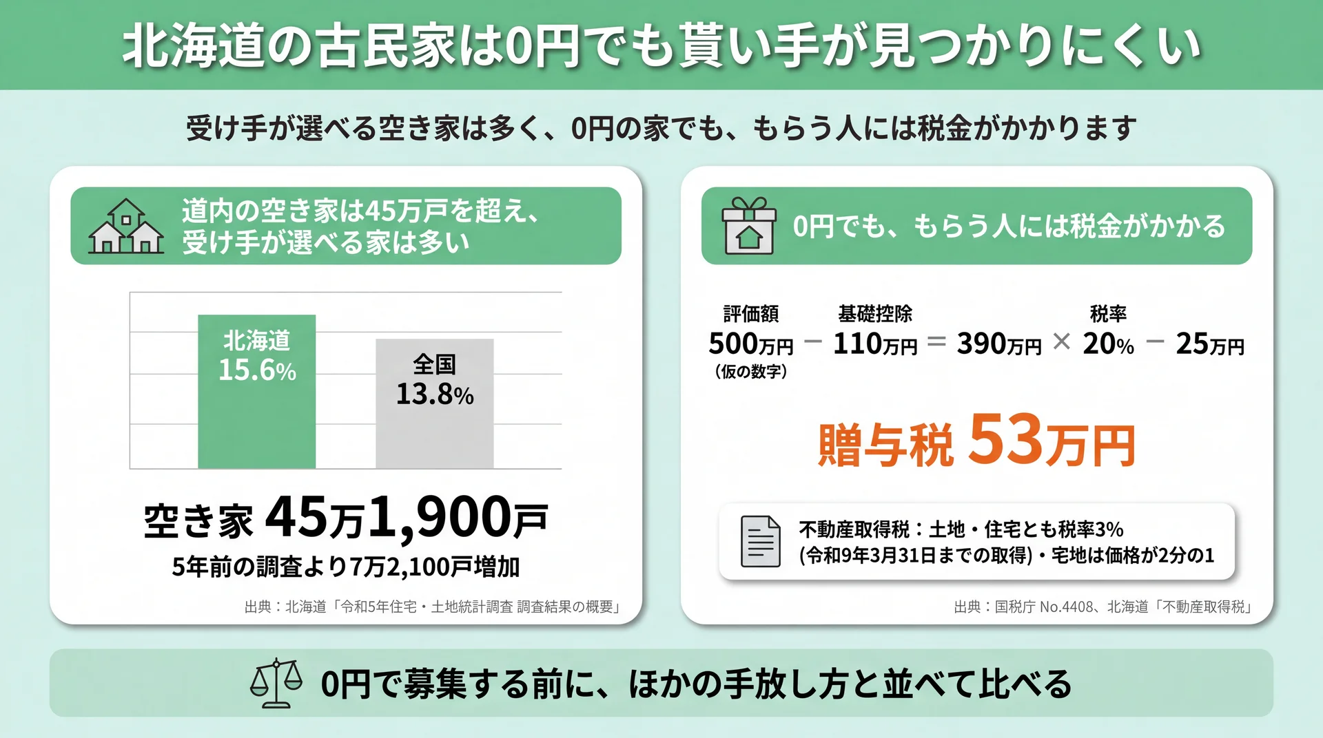 道内の空き家率15.6%と、評価額500万円の家をもらうと贈与税53万円になる計算例の図